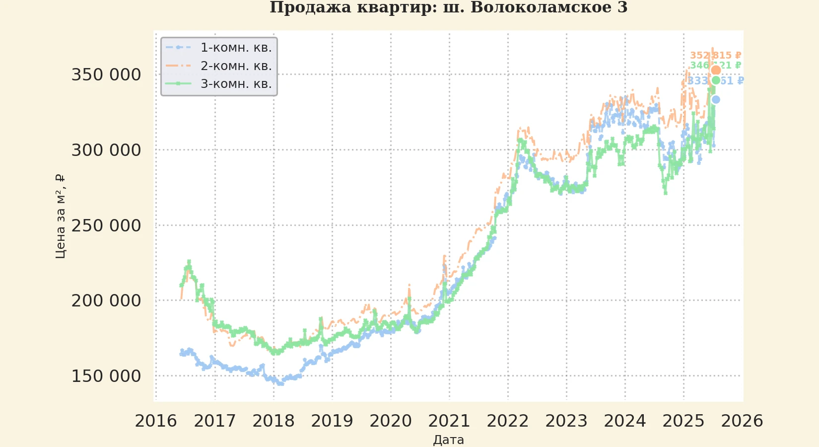 График изменения цены на квартиру Москва, ш. Волоколамское, 3 3