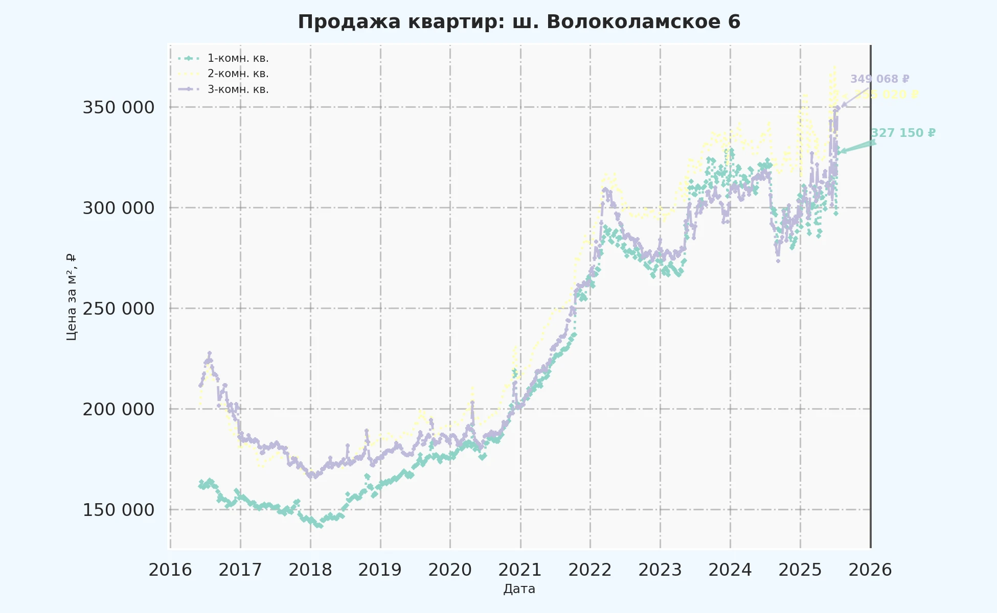 График изменения цены на квартиру Москва, ш. Волоколамское, 6 6