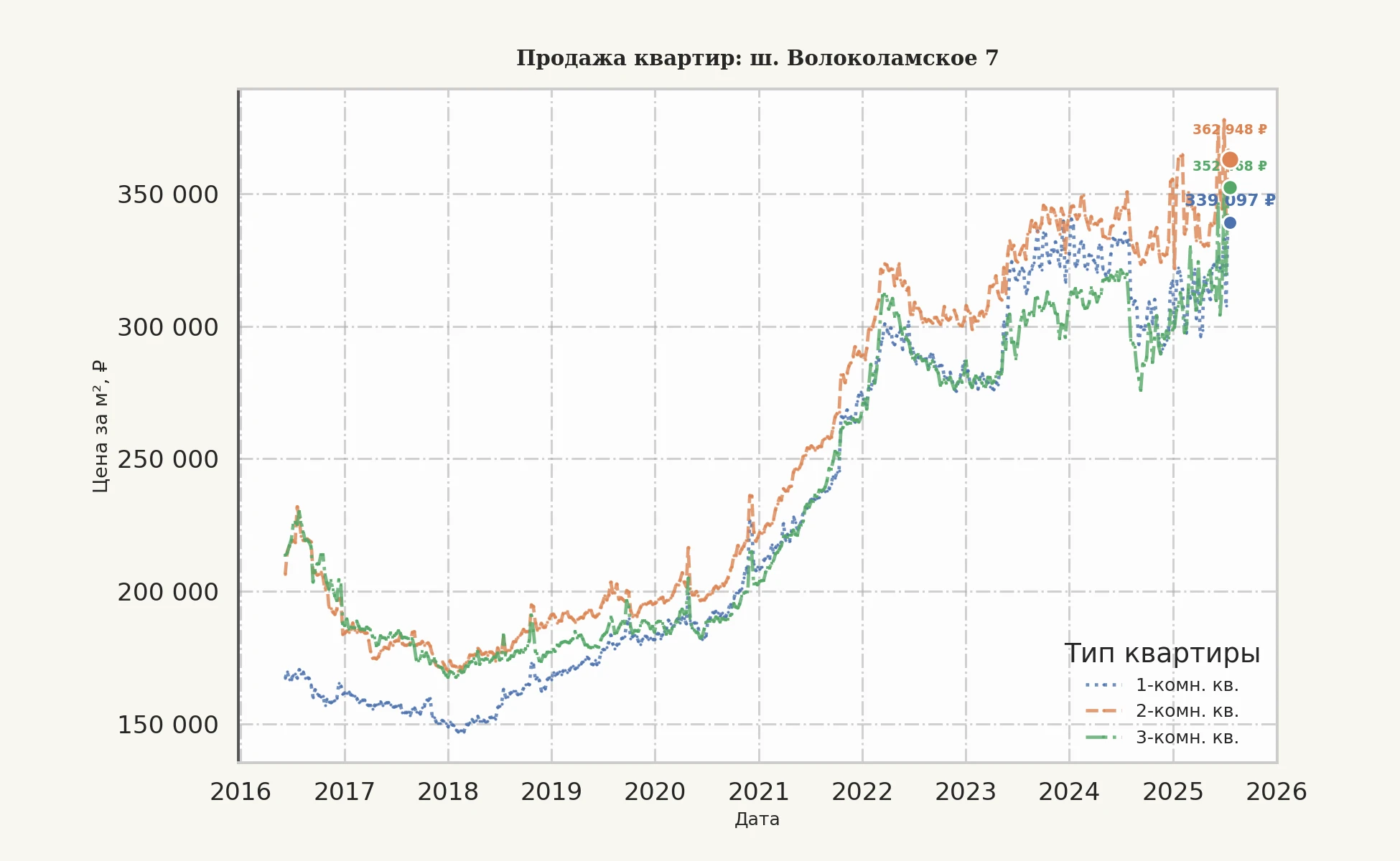 График изменения цены на квартиру Москва, ш. Волоколамское, 7 7