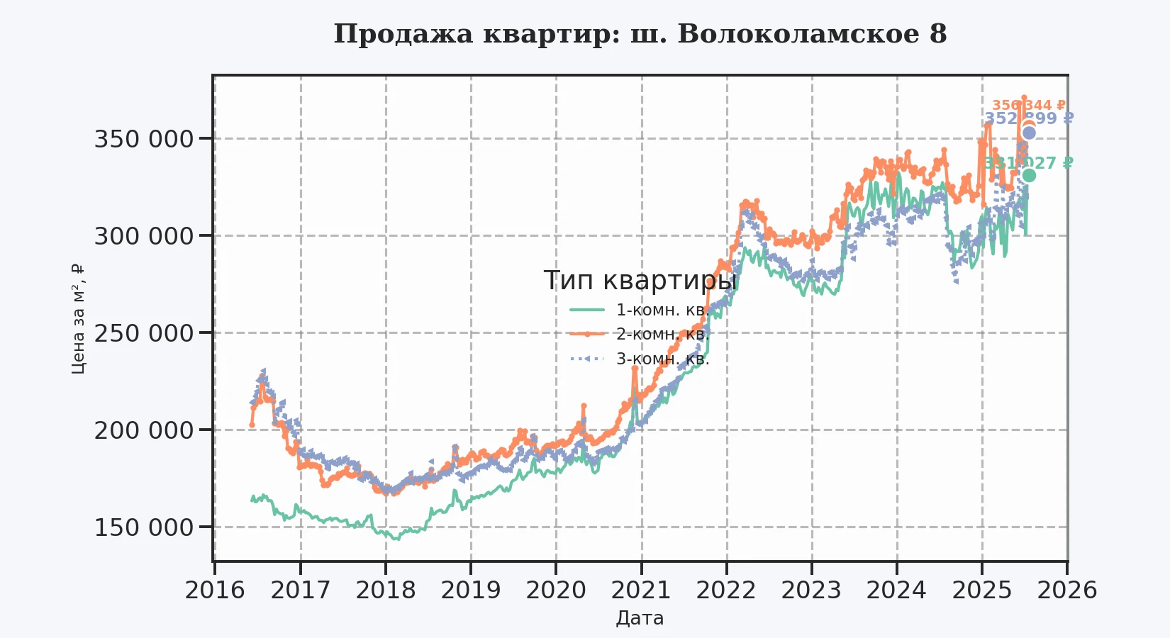 График изменения цены на квартиру Москва, ш. Волоколамское, 8 8