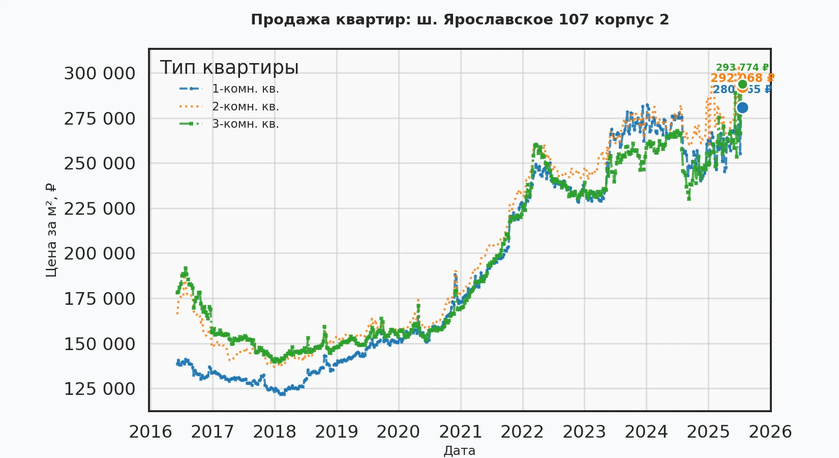 График изменения цены на квартиру Москва, ш. Ярославское, 107 корпус 2 107 корпус 2