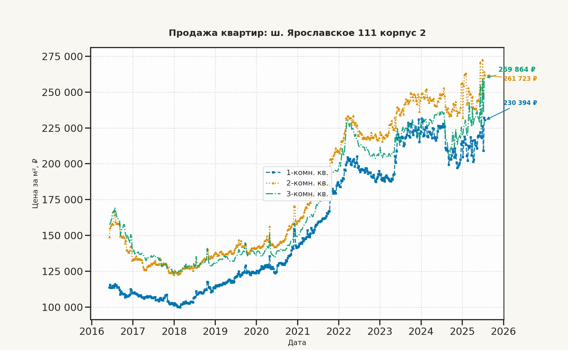 График изменения цены на квартиру Москва, ш. Ярославское, 111 корпус 2 111 корпус 2