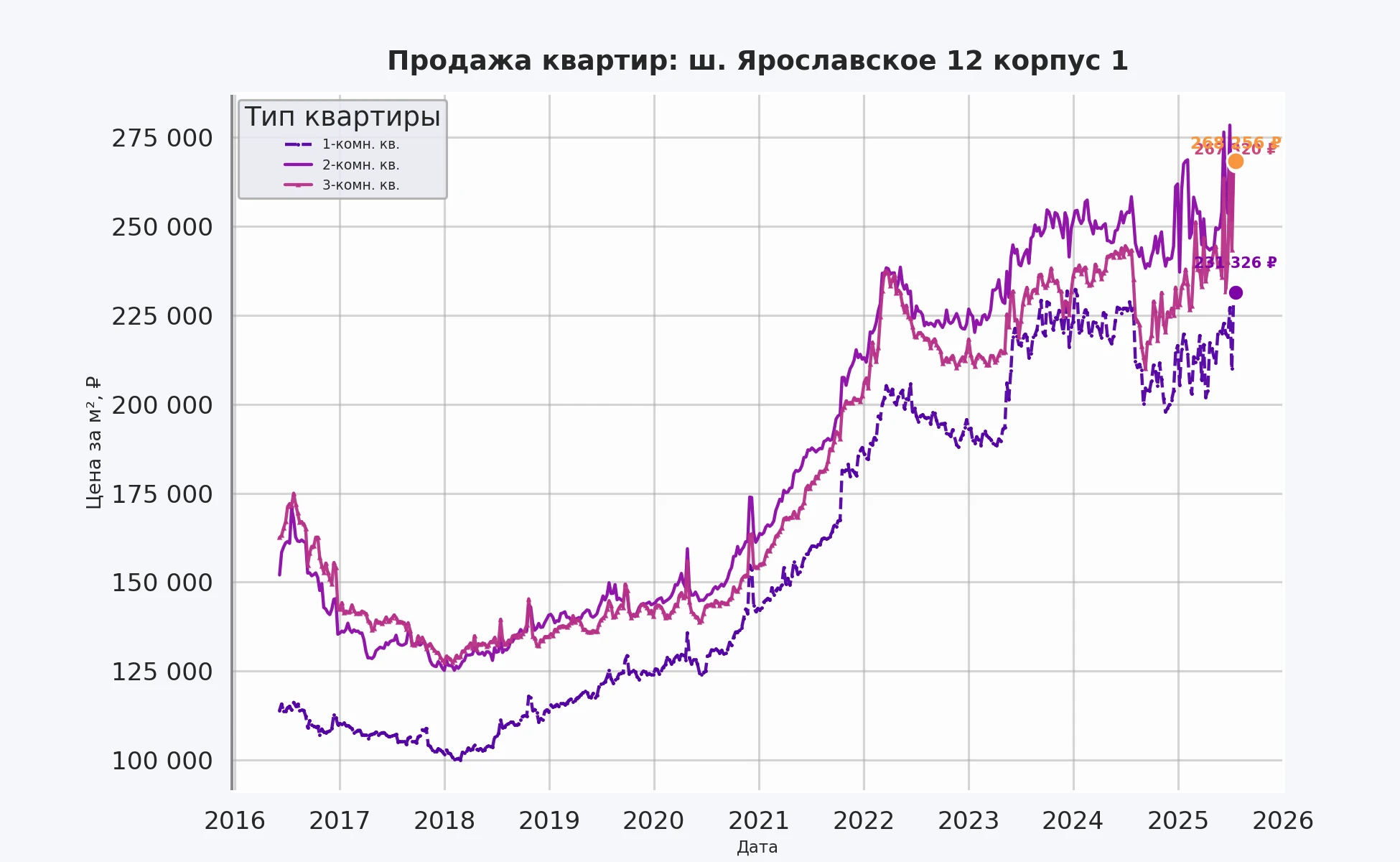 График изменения цены на квартиру Москва, ш. Ярославское, 12 корпус 1 12 корпус 1