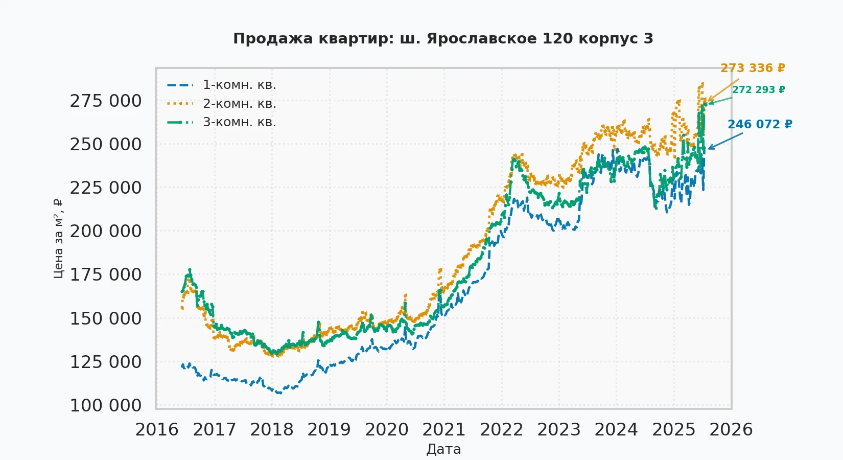 График изменения цены на квартиру Москва, ш. Ярославское, 120 корпус 3 120 корпус 3