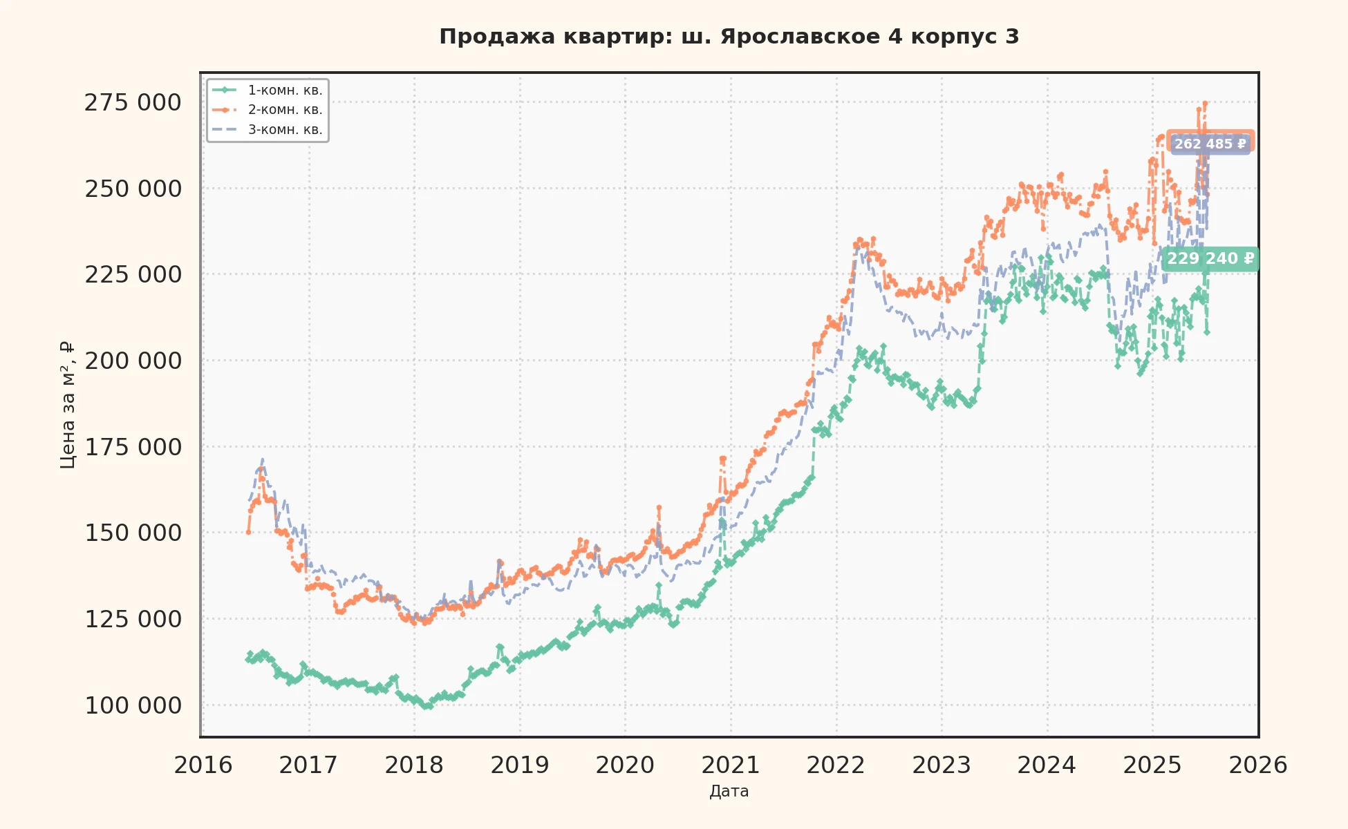 График изменения цены на квартиру Москва, ш. Ярославское, 4 корпус 3 4 корпус 3