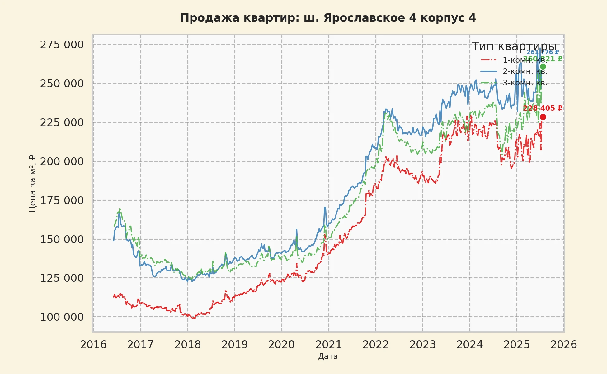 График изменения цены на квартиру Москва, ш. Ярославское, 4 корпус 4 4 корпус 4