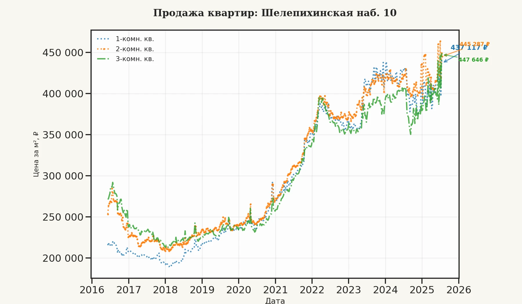 График изменения цены на квартиру Москва, Шелепихинская наб., 10 10