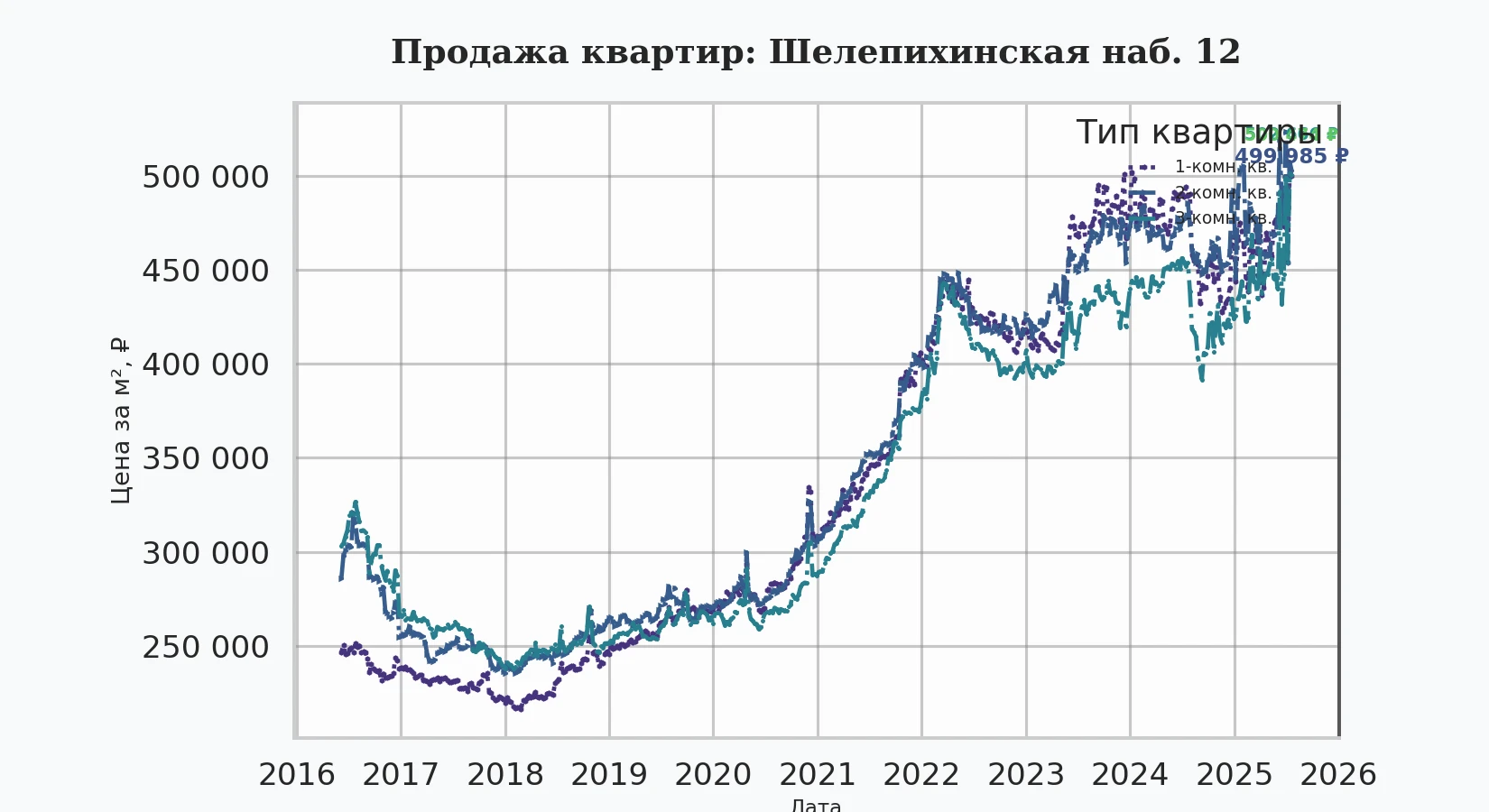 График изменения цены на квартиру Москва, Шелепихинская наб., 12 12