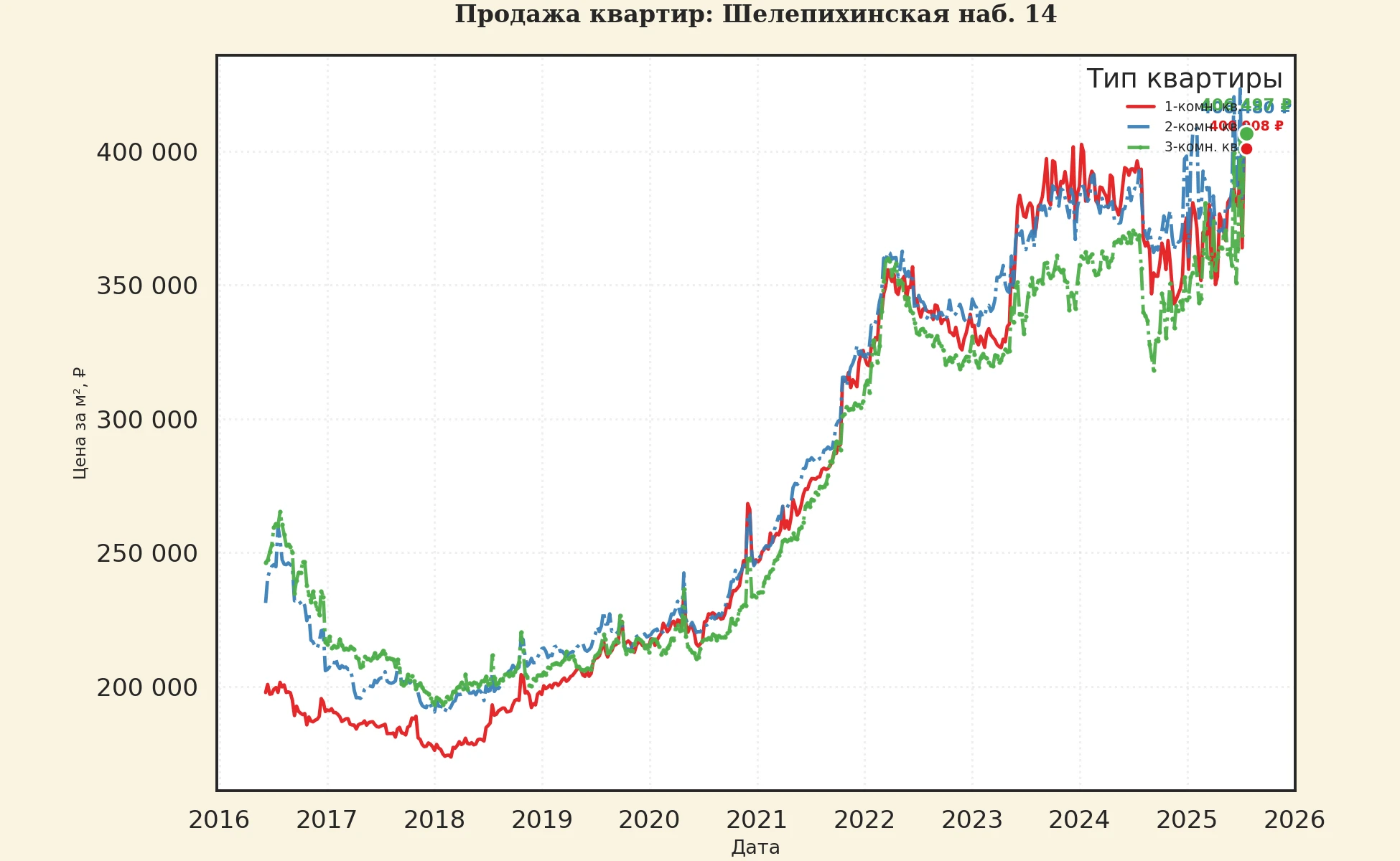 График изменения цены на квартиру Москва, Шелепихинская наб., 14 14
