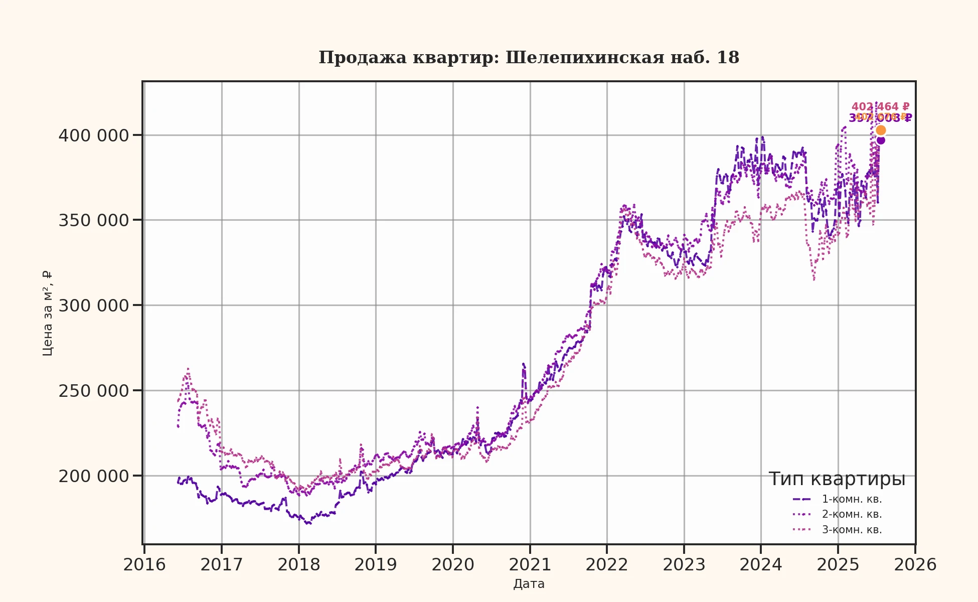 График изменения цены на квартиру Москва, Шелепихинская наб., 18 18