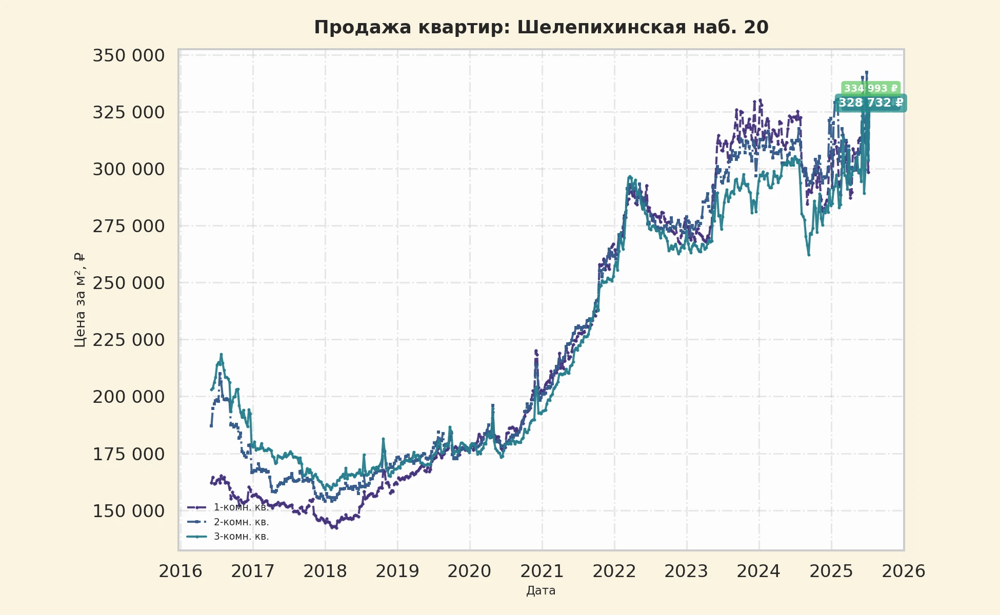 График изменения цены на квартиру Москва, Шелепихинская наб., 20 20