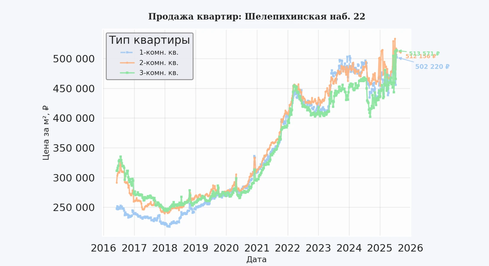 График изменения цены на квартиру Москва, Шелепихинская наб., 22 22