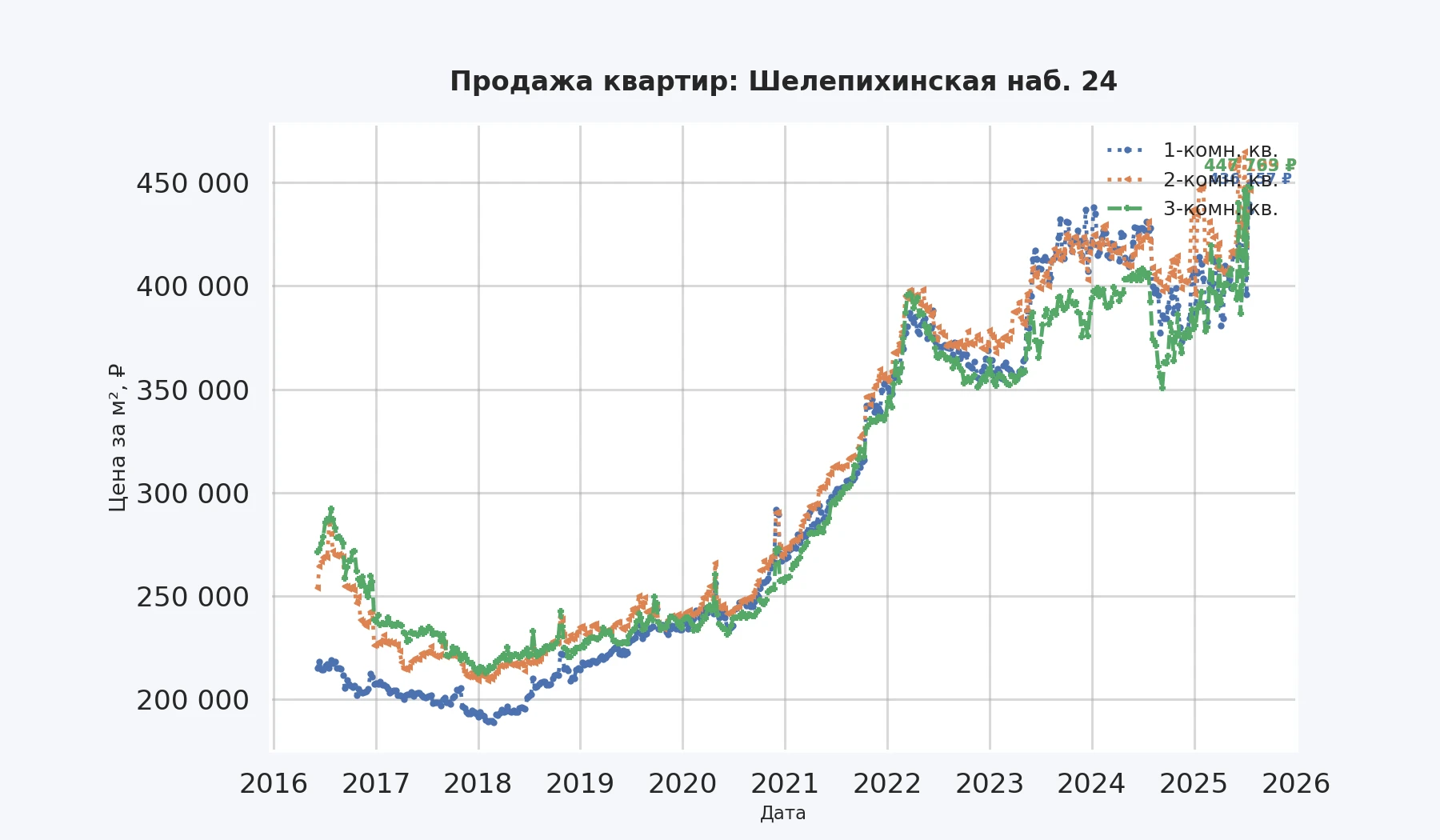 График изменения цены на квартиру Москва, Шелепихинская наб., 24 24