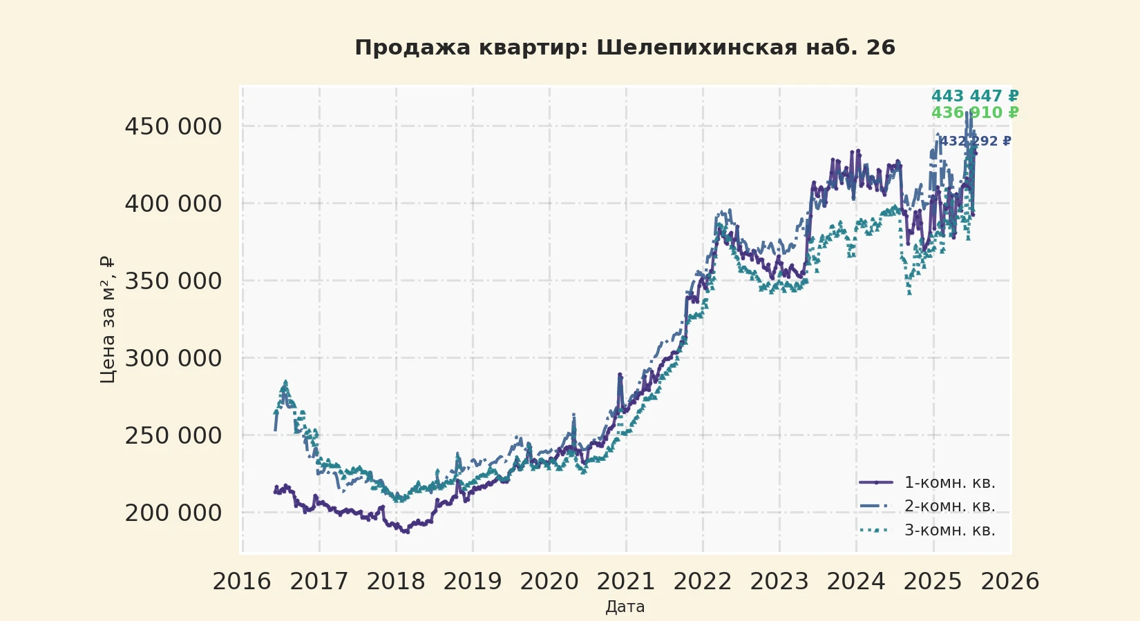 График изменения цены на квартиру Москва, Шелепихинская наб., 26 26
