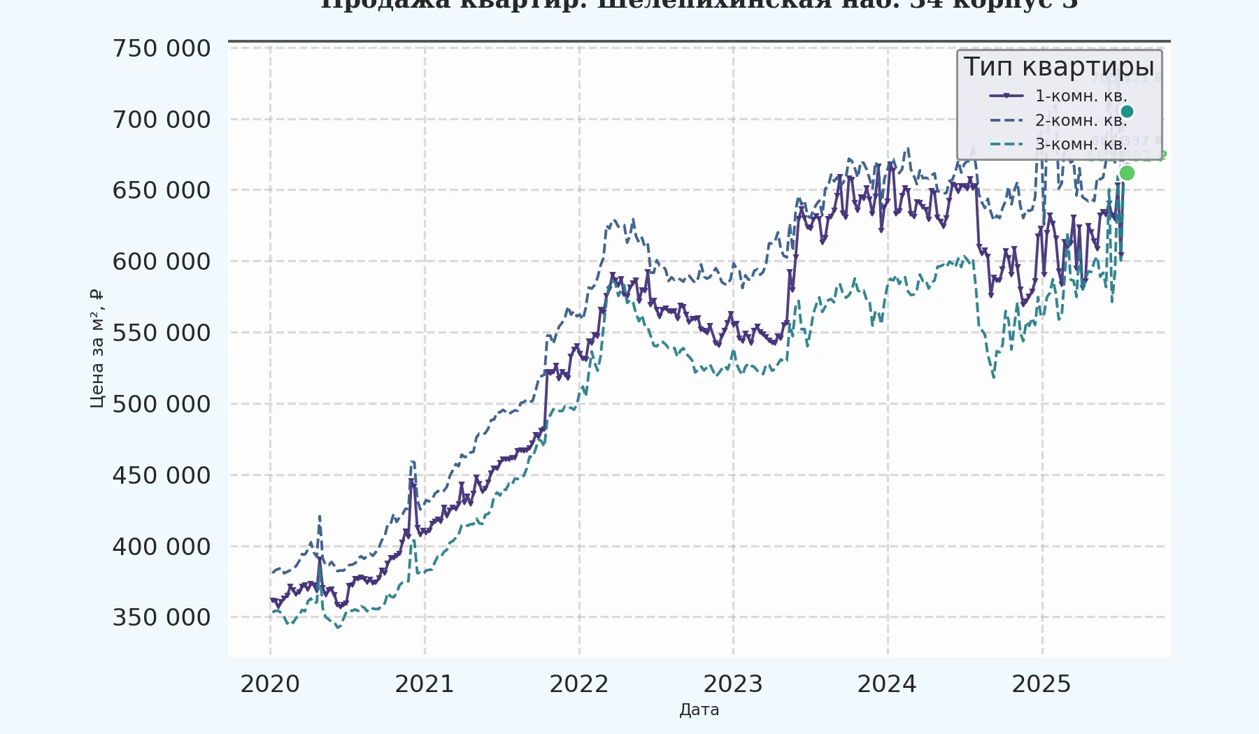График изменения цены на квартиру Москва, Шелепихинская наб., 34 корпус 3 34 корпус 3