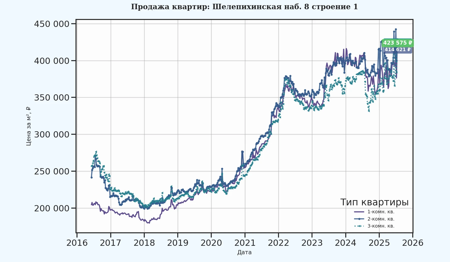 График изменения цены на квартиру Москва, Шелепихинская наб., 8 Строение 1 8 Строение 1