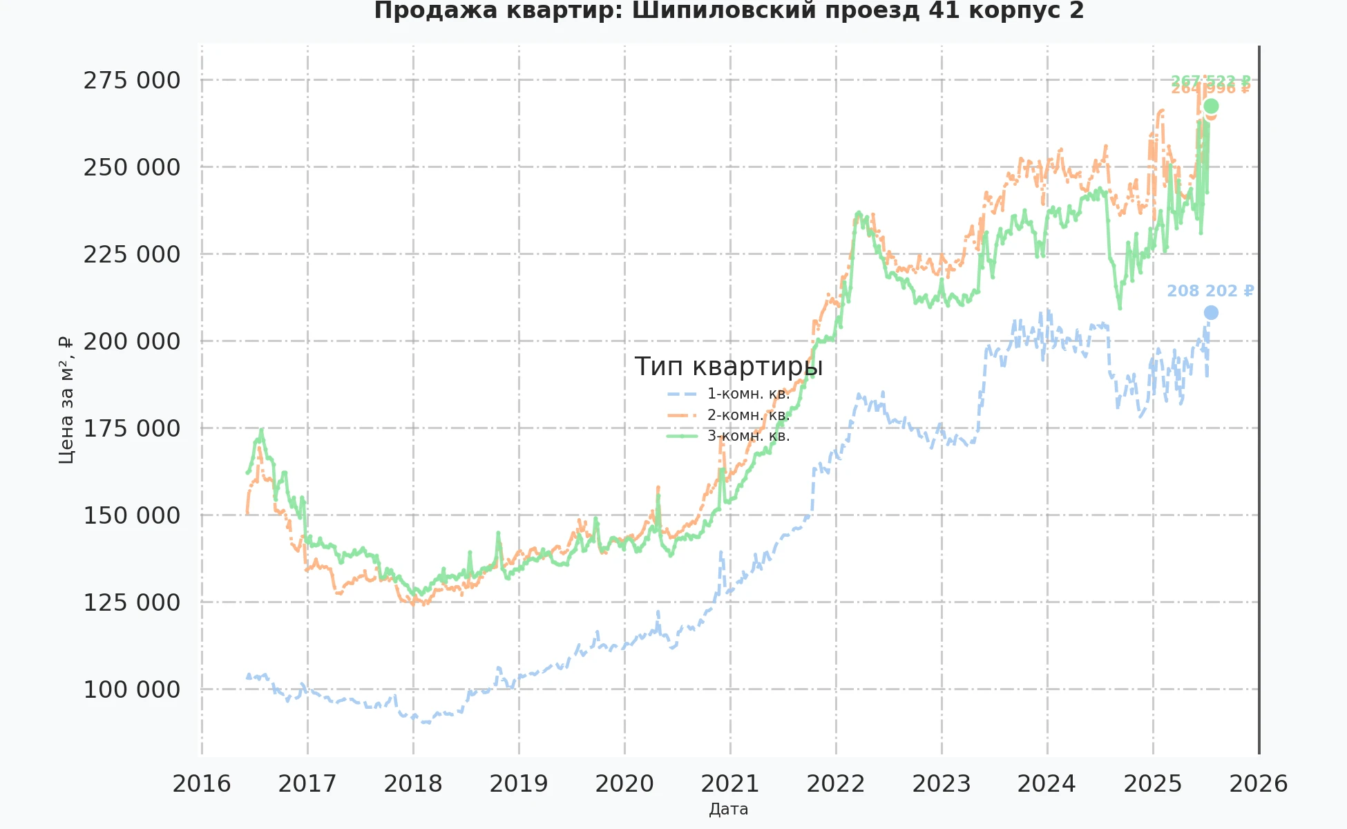 График изменения цены на квартиру Москва, Шипиловский проезд, 41 корпус 2 41 корпус 2