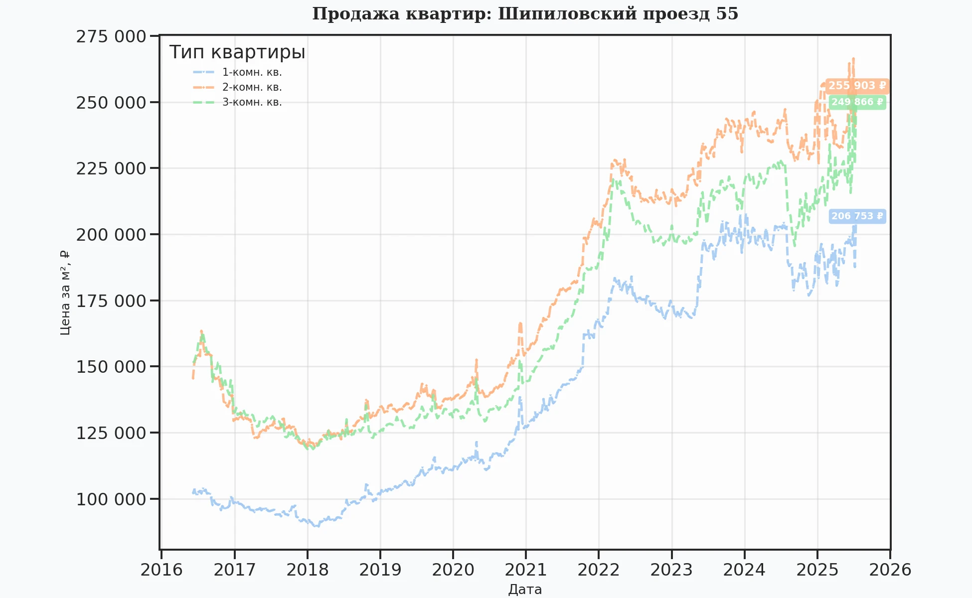 График изменения цены на квартиру Москва, Шипиловский проезд, 55 55