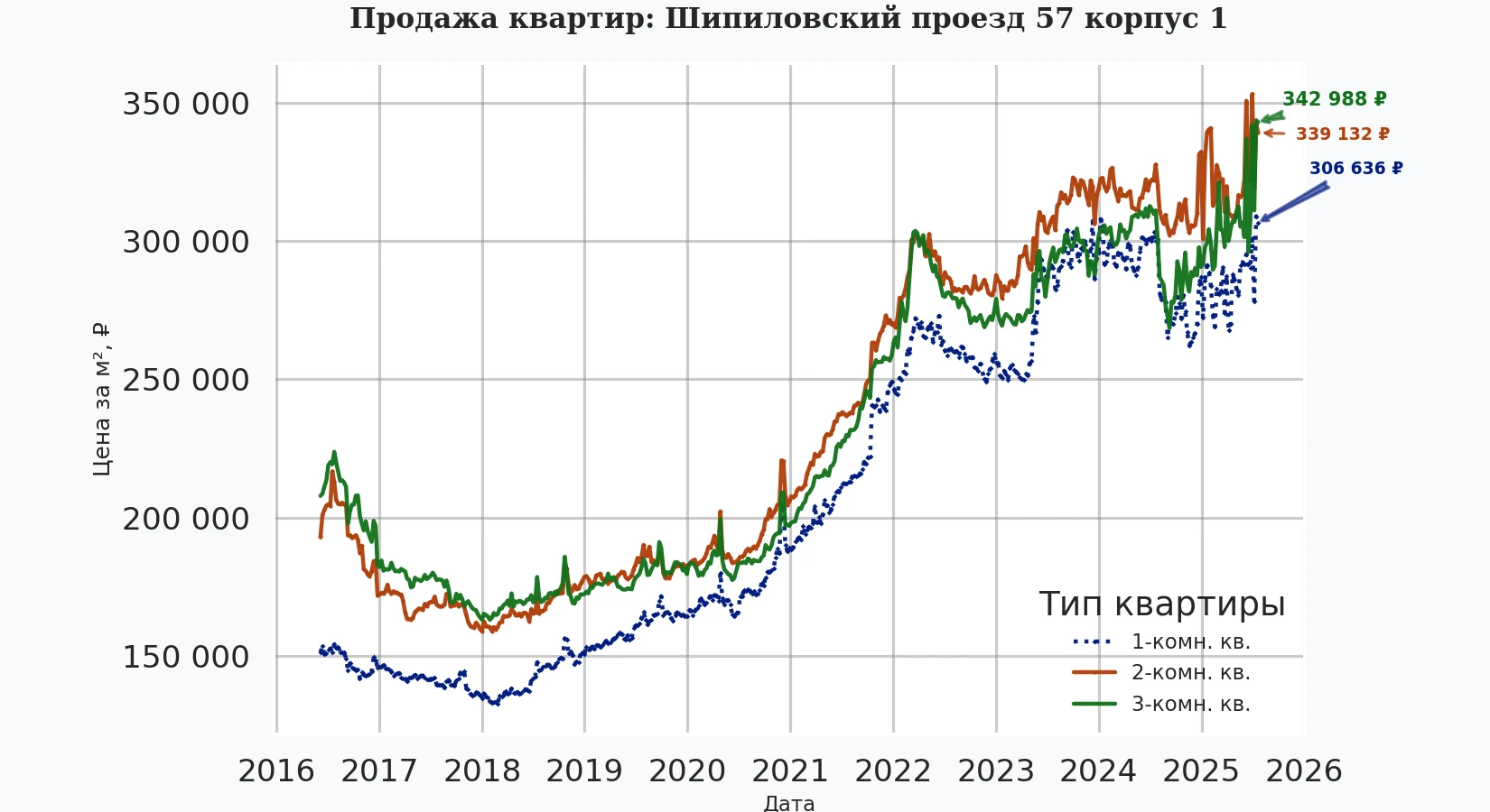 График изменения цены на квартиру Москва, Шипиловский проезд, 57 корпус 1 57 корпус 1
