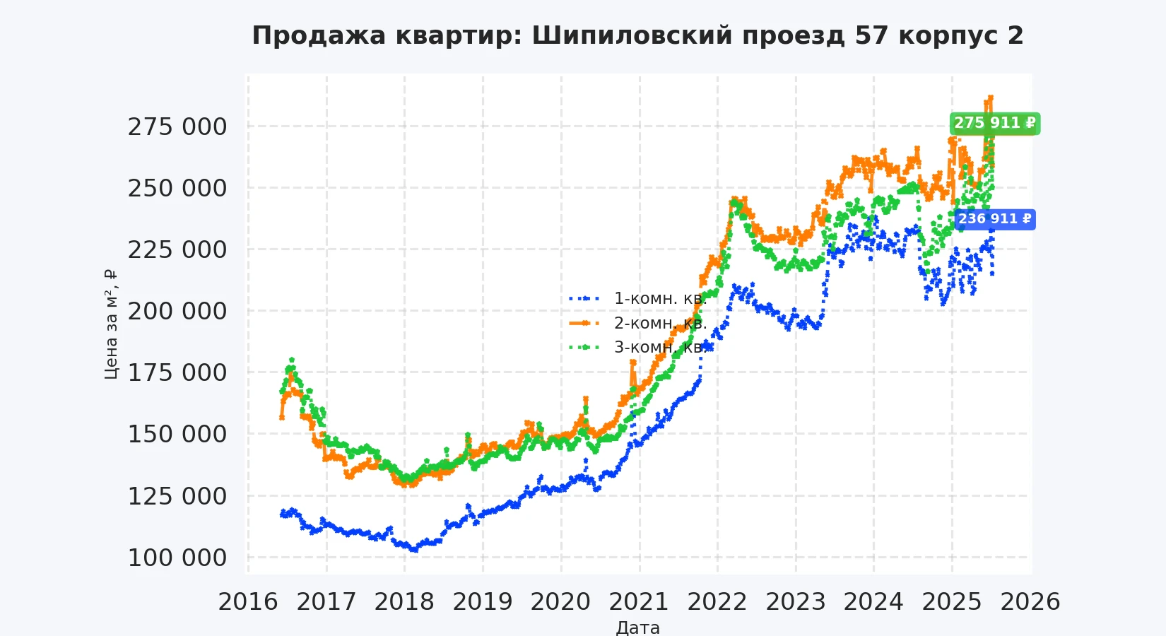 График изменения цены на квартиру Москва, Шипиловский проезд, 57 корпус 2 57 корпус 2