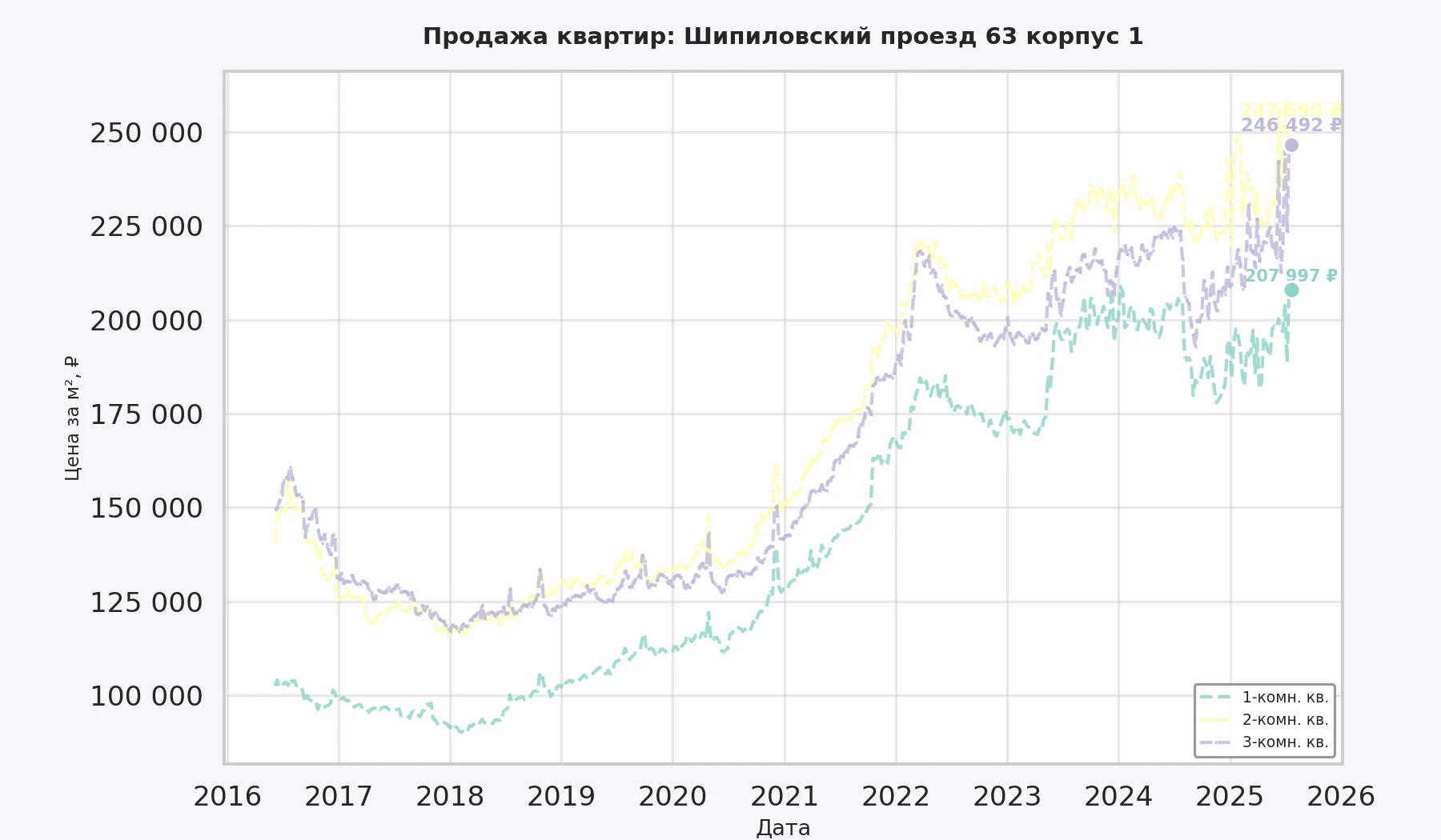 График изменения цены на квартиру Москва, Шипиловский проезд, 63 корпус 1 63 корпус 1