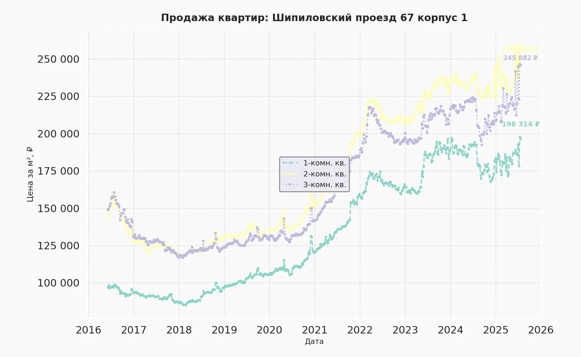 График изменения цены на квартиру Москва, Шипиловский проезд, 67 корпус 1 67 корпус 1