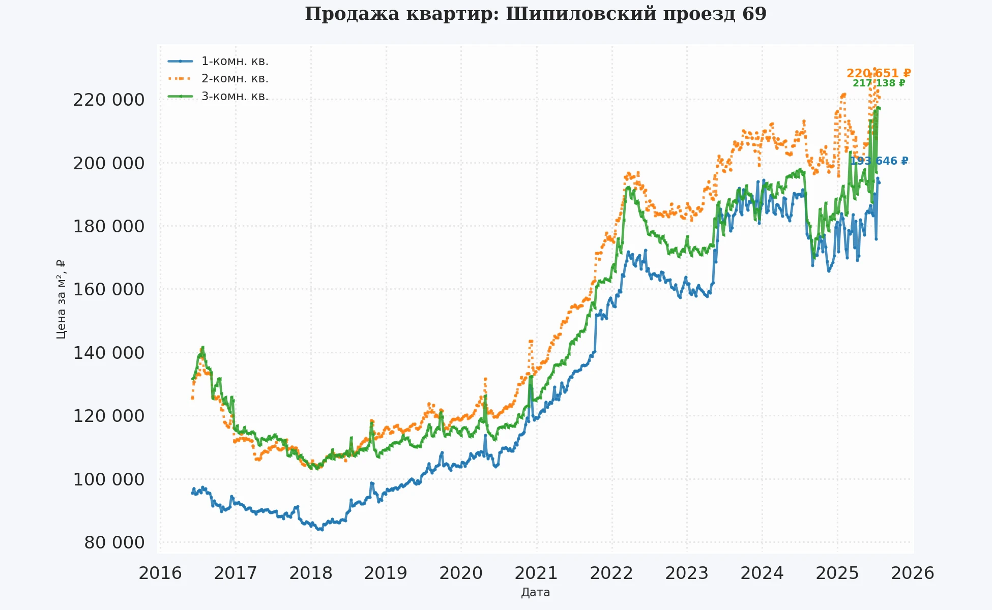 График изменения цены на квартиру Москва, Шипиловский проезд, 69 69