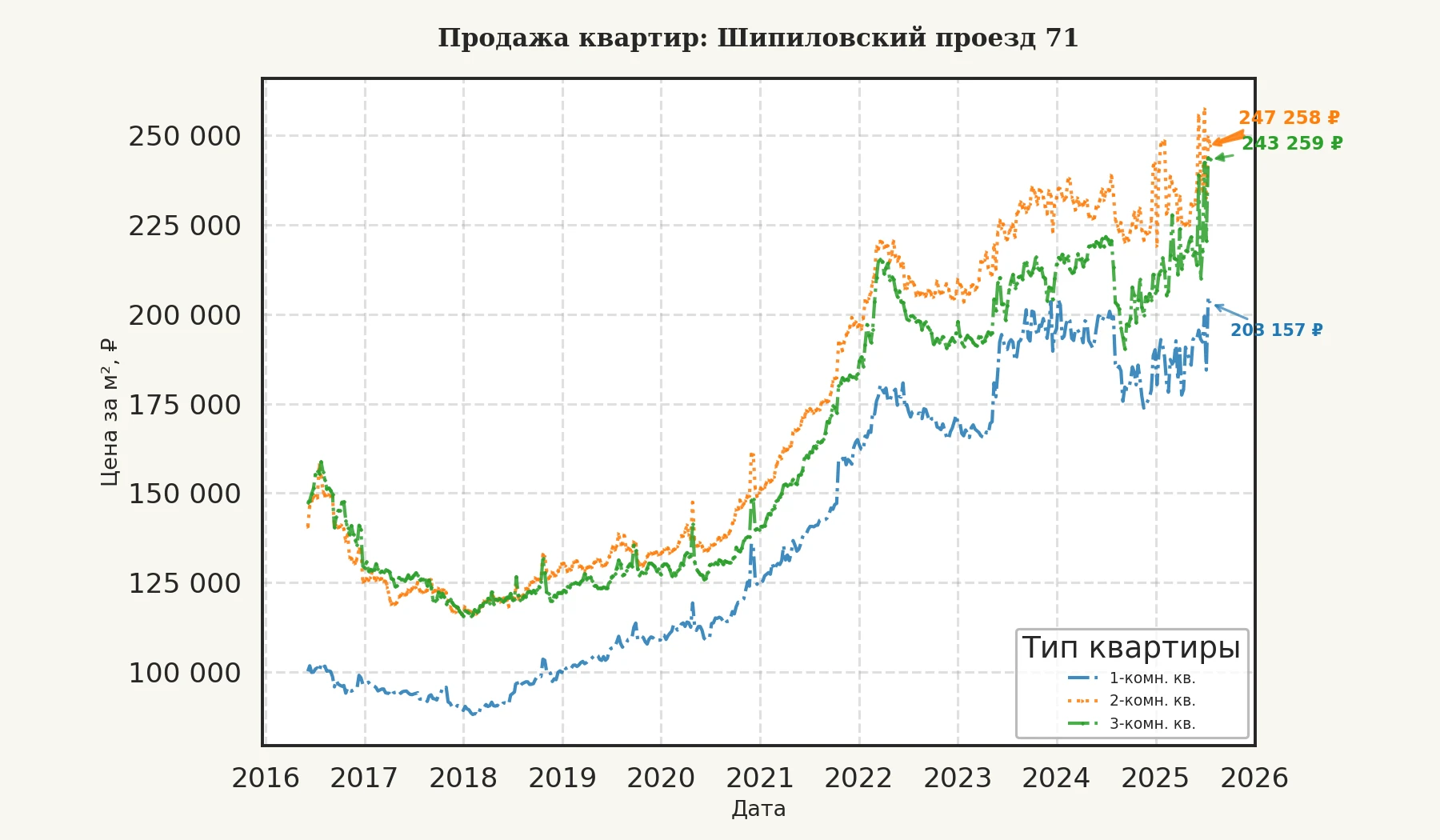 График изменения цены на квартиру Москва, Шипиловский проезд, 71 71