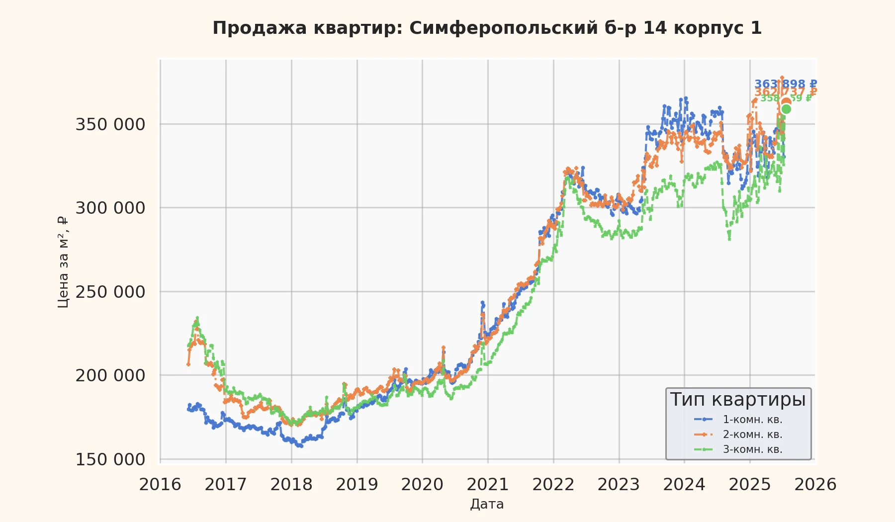 График изменения цены на квартиру Москва, Симферопольский б-р, 14 корпус 1 14 корпус 1