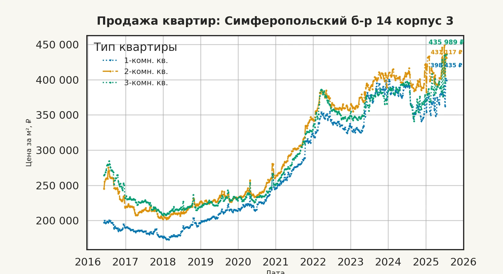 График изменения цены на квартиру Москва, Симферопольский б-р, 14 корпус 3 14 корпус 3