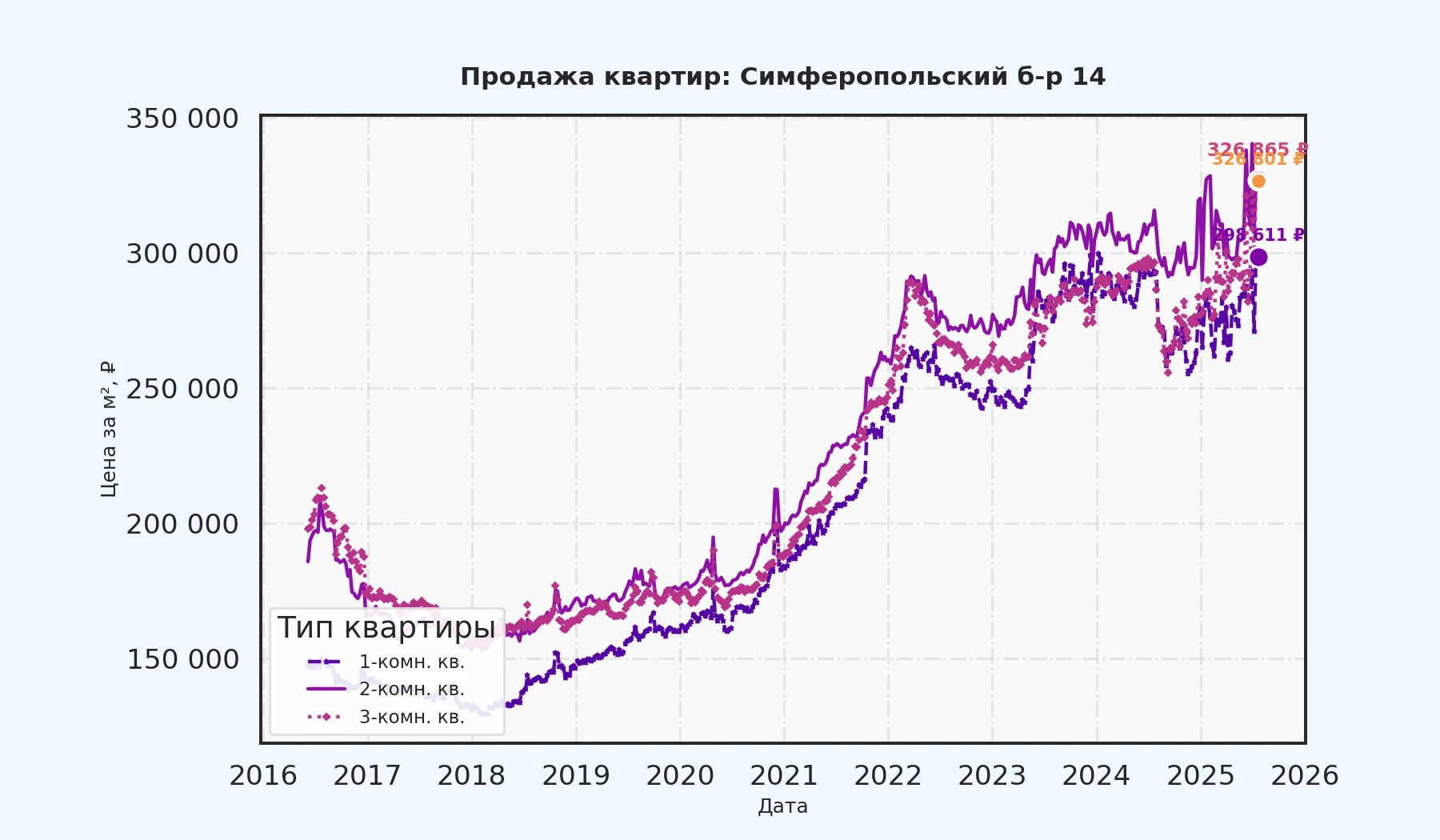 График изменения цены на квартиру Москва, Симферопольский б-р, 14 14