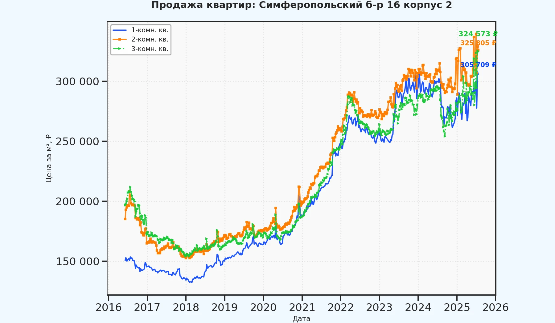 График изменения цены на квартиру Москва, Симферопольский б-р, 16 корпус 2 16 корпус 2
