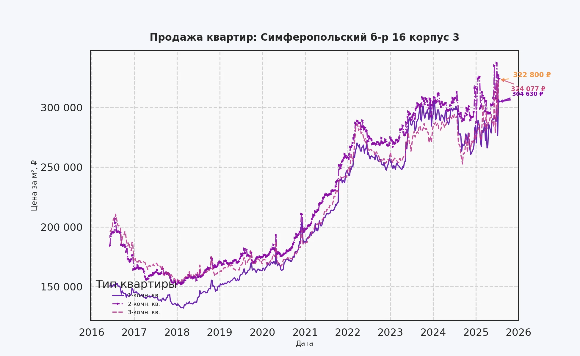 График изменения цены на квартиру Москва, Симферопольский б-р, 16 корпус 3 16 корпус 3