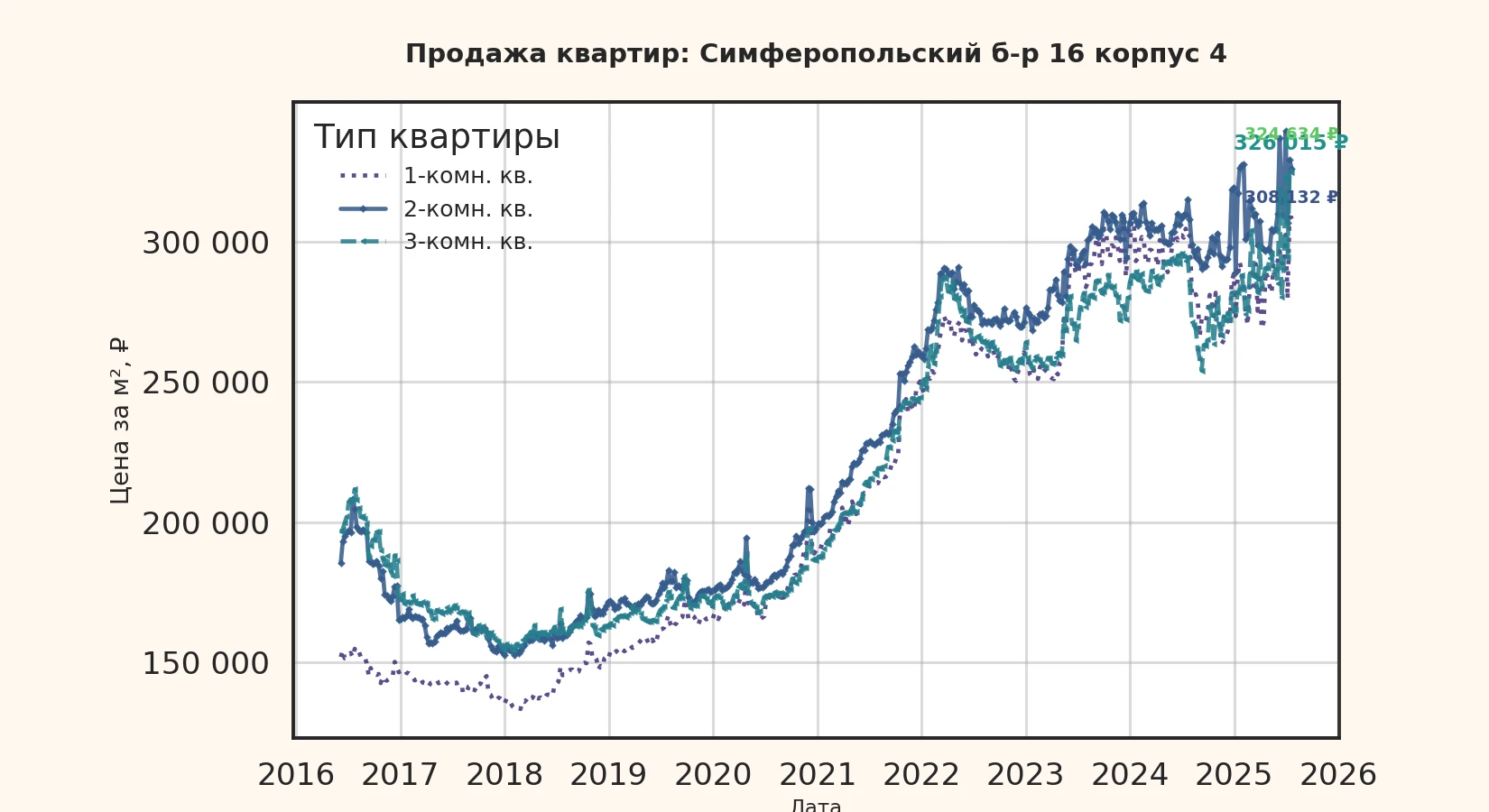 График изменения цены на квартиру Москва, Симферопольский б-р, 16 корпус 4 16 корпус 4