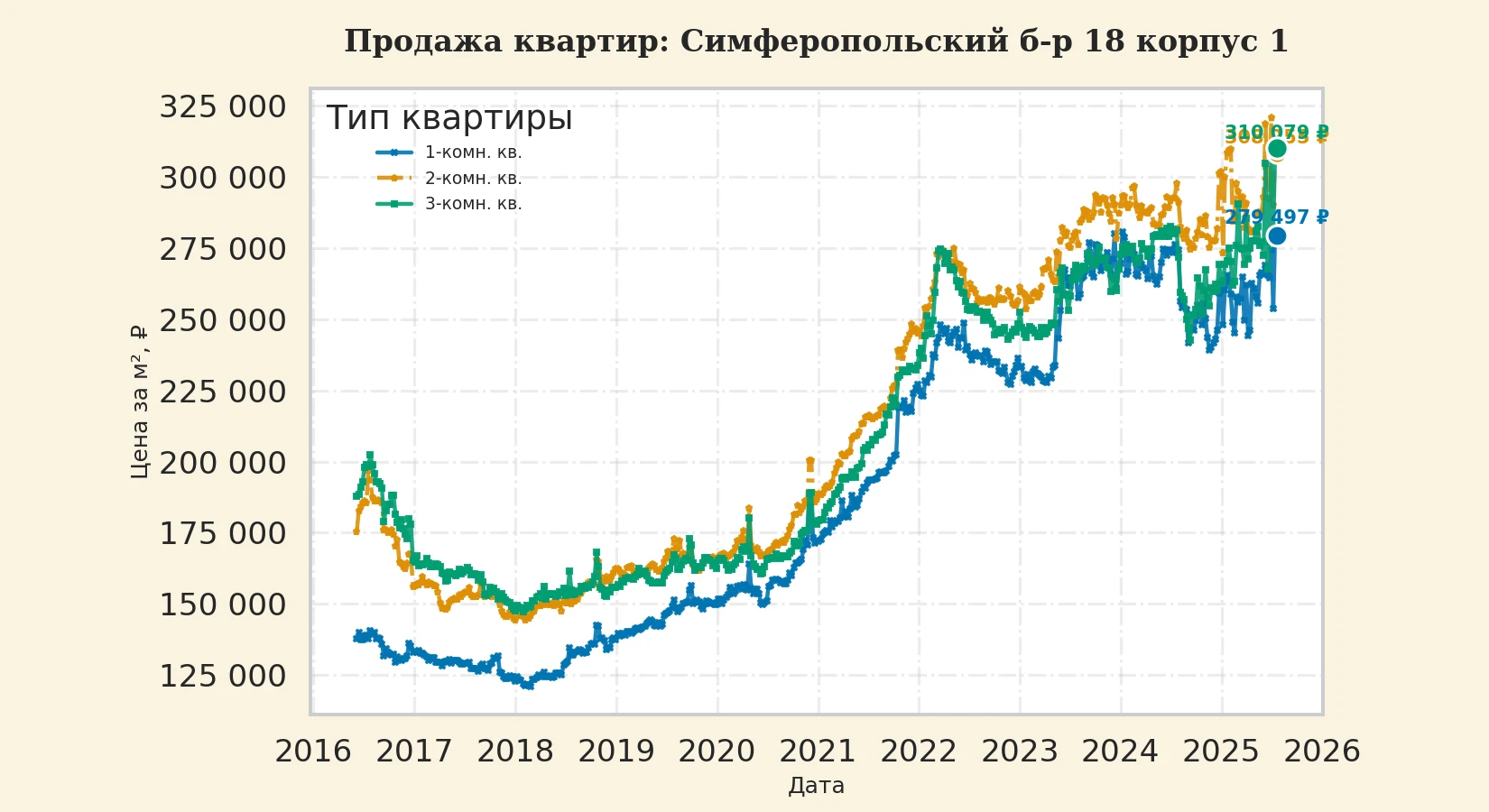 График изменения цены на квартиру Москва, Симферопольский б-р, 18 корпус 1 18 корпус 1
