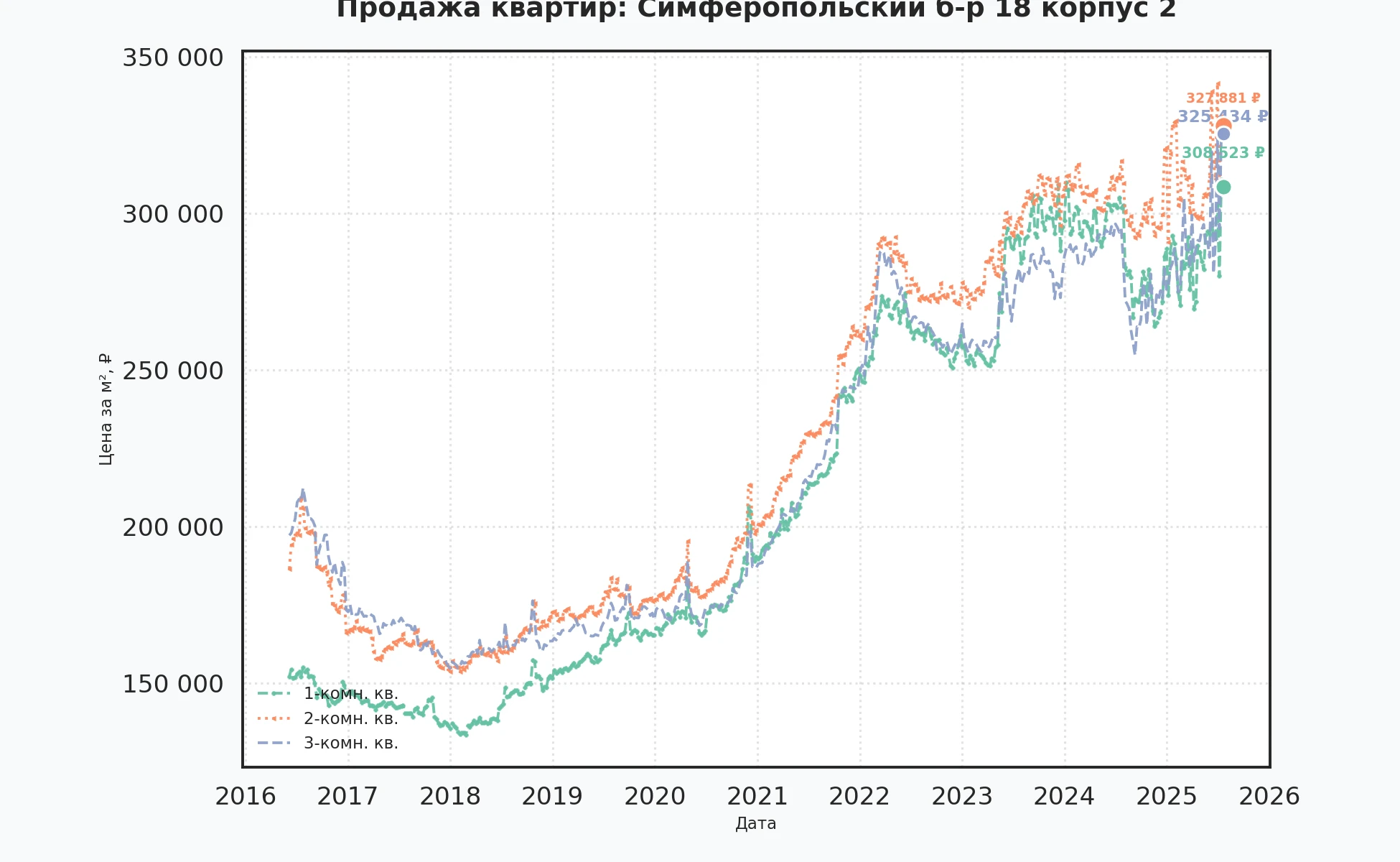 График изменения цены на квартиру Москва, Симферопольский б-р, 18 корпус 2 18 корпус 2