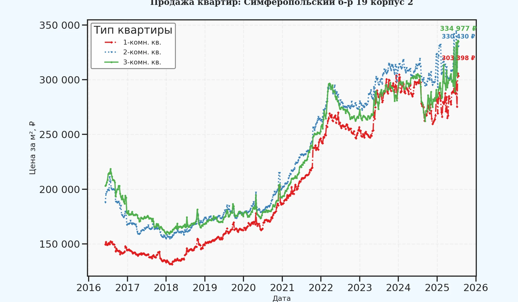 График изменения цены на квартиру Москва, Симферопольский б-р, 19 корпус 2 19 корпус 2