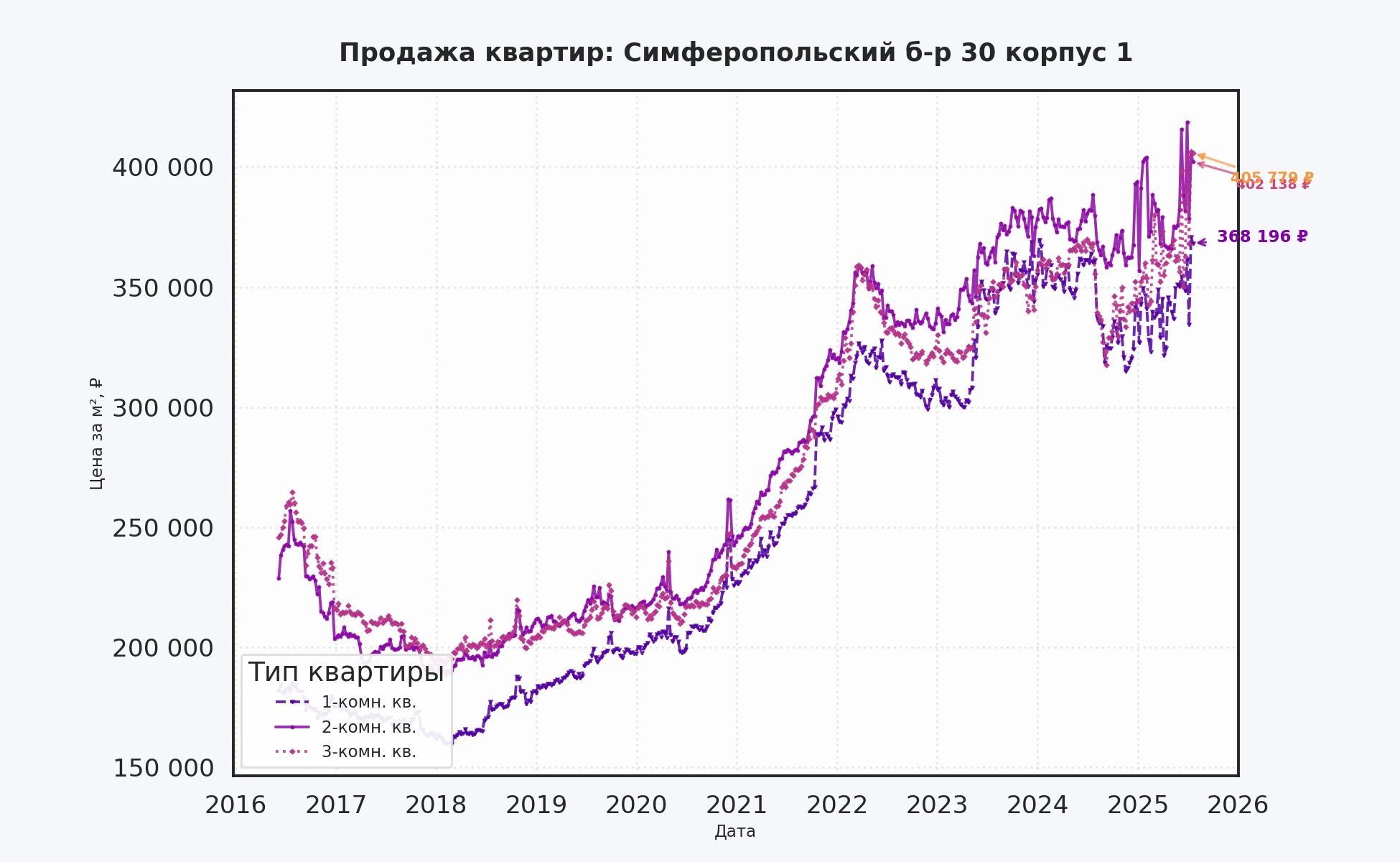 График изменения цены на квартиру Москва, Симферопольский б-р, 30 корпус 1 30 корпус 1