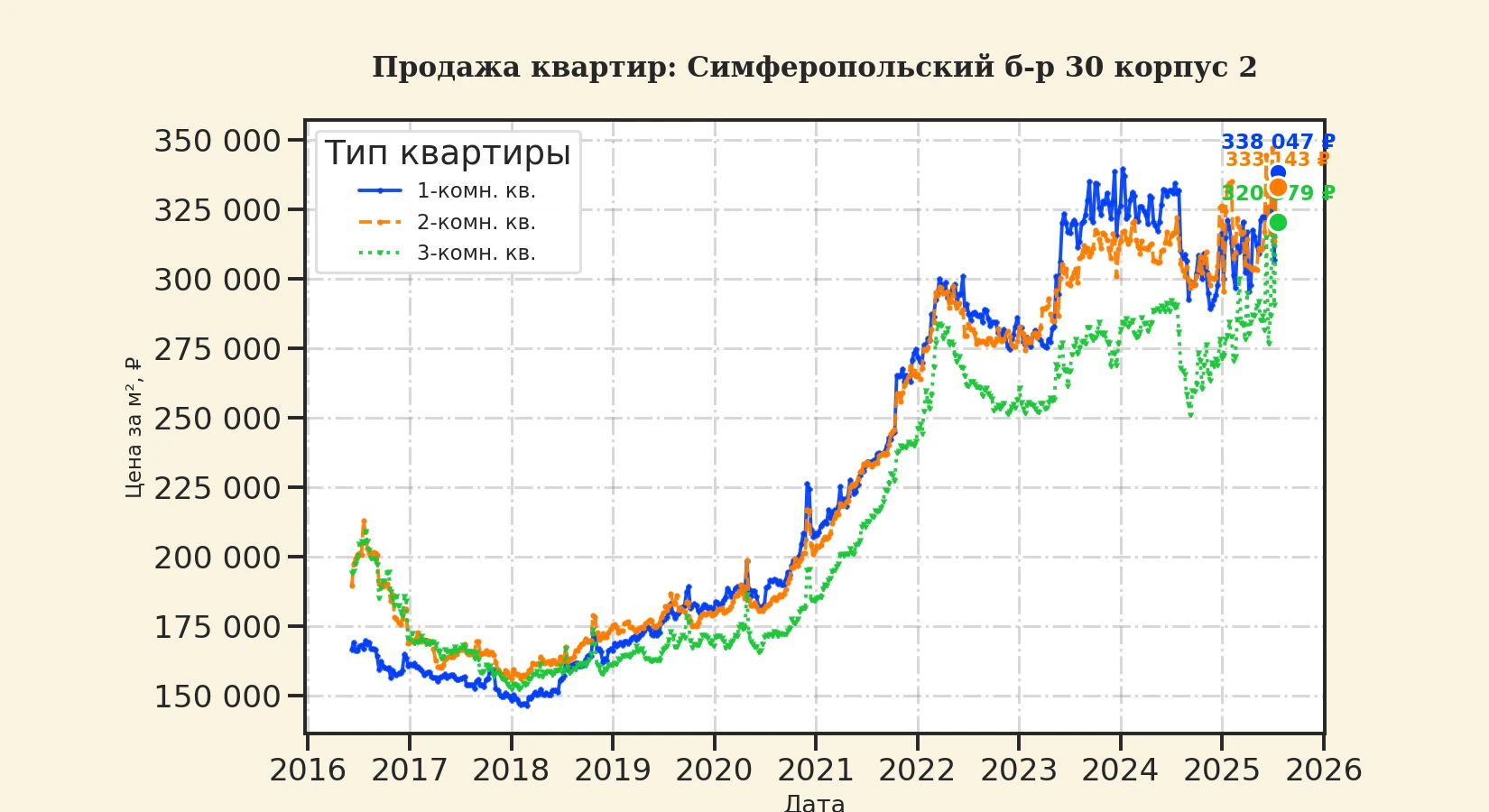 График изменения цены на квартиру Москва, Симферопольский б-р, 30 корпус 2 30 корпус 2