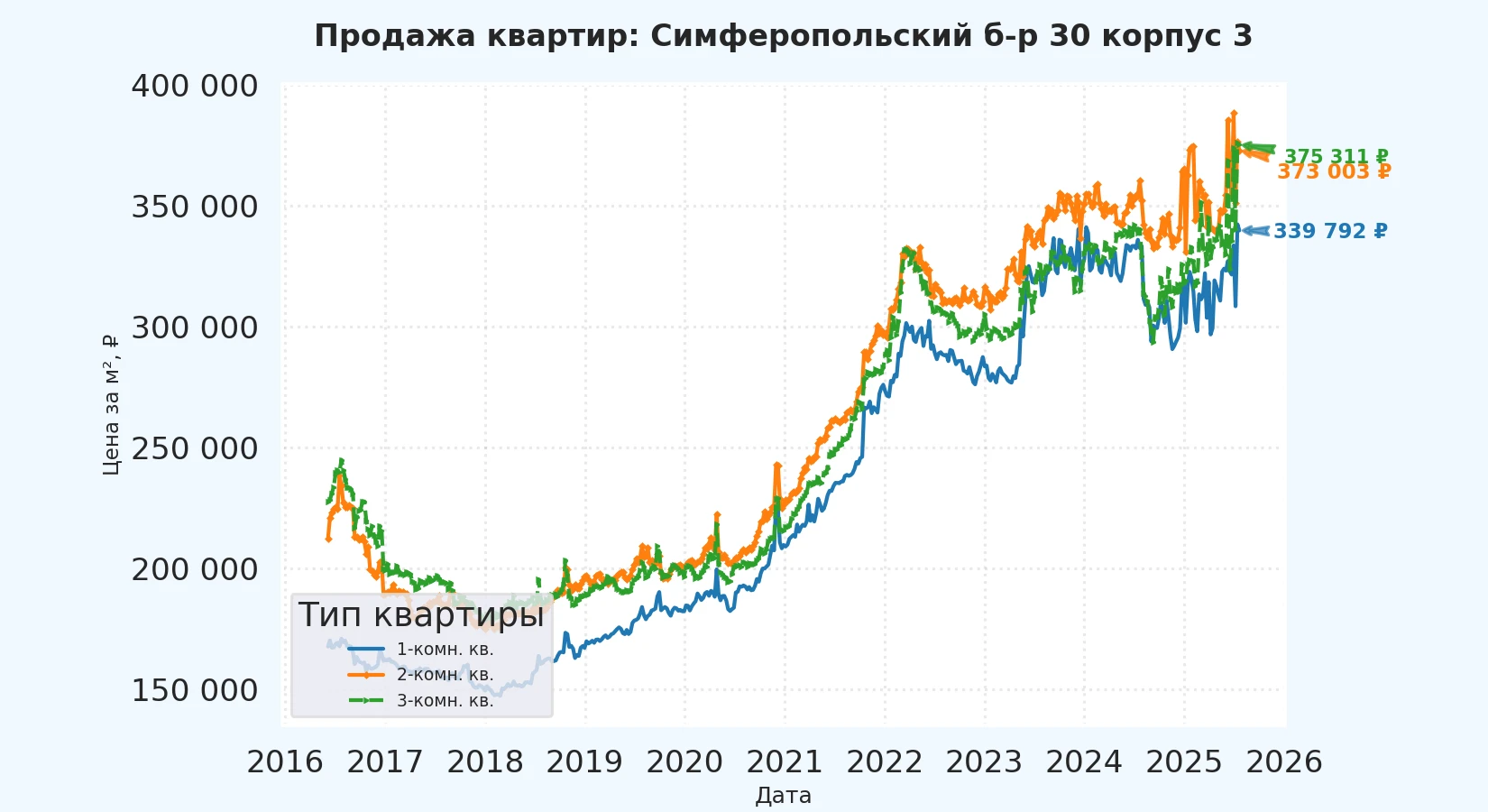 График изменения цены на квартиру Москва, Симферопольский б-р, 30 корпус 3 30 корпус 3