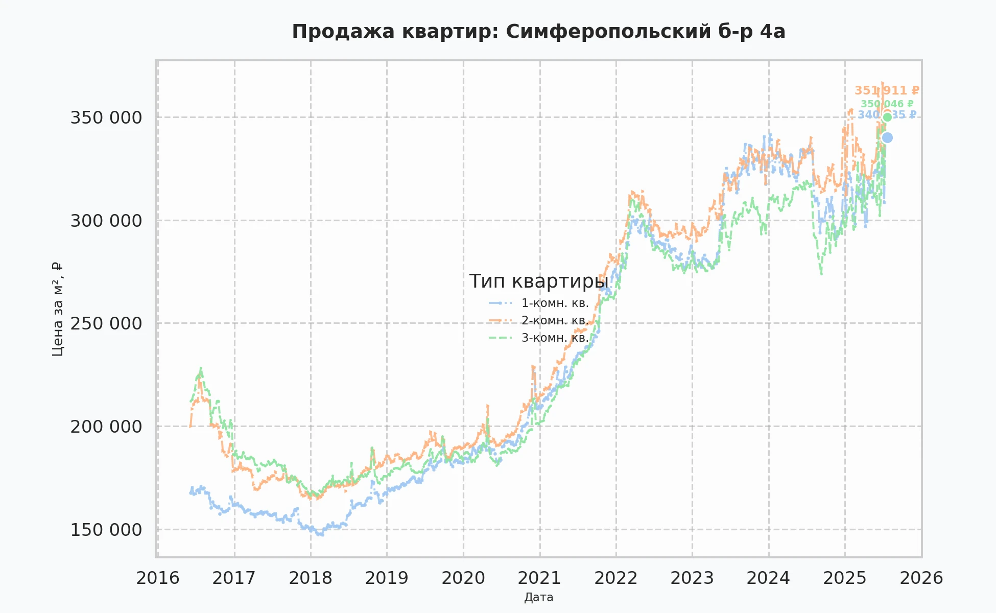 График изменения цены на квартиру Москва, Симферопольский б-р, 4А 4А