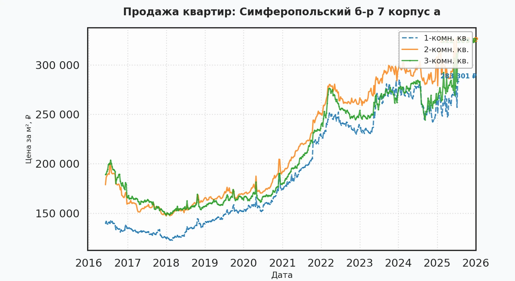 График изменения цены на квартиру Москва, Симферопольский б-р, 7 корпус А 7 корпус А
