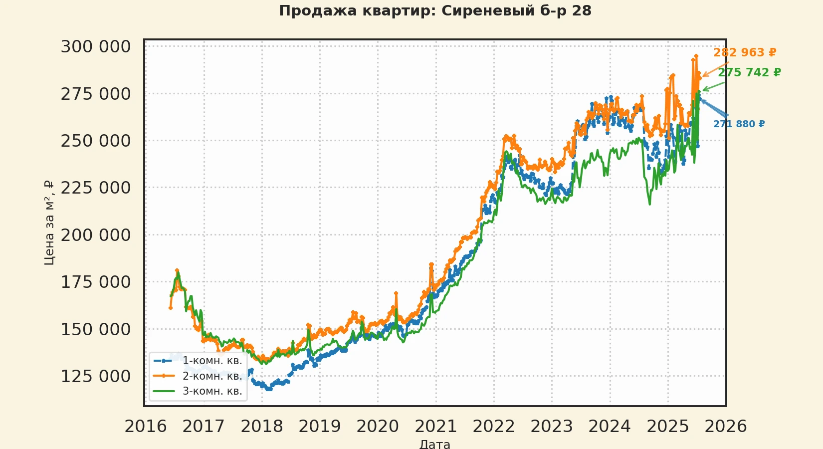 График изменения цены на квартиру Москва, Сиреневый б-р, 28 28