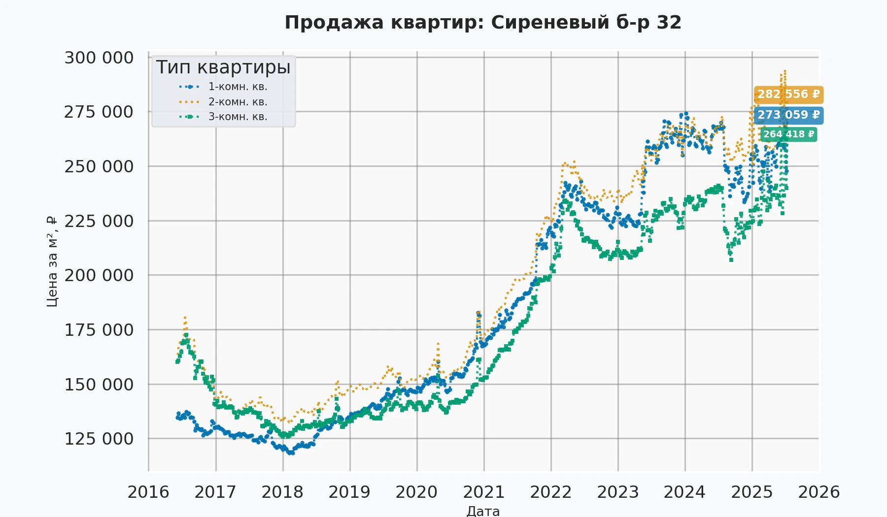 График изменения цены на квартиру Москва, Сиреневый б-р, 32 32