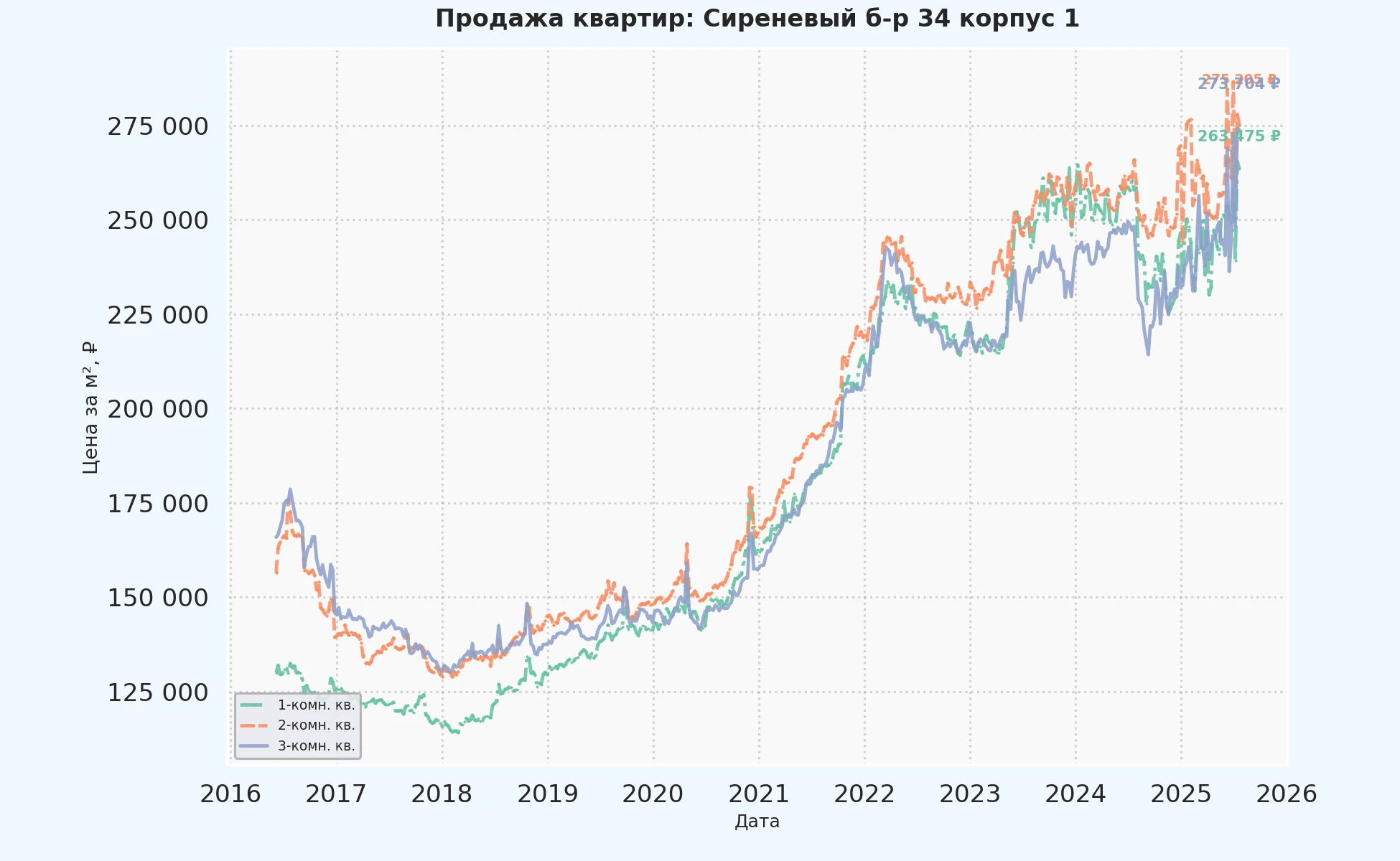 График изменения цены на квартиру Москва, Сиреневый б-р, 34 корпус 1 34 корпус 1