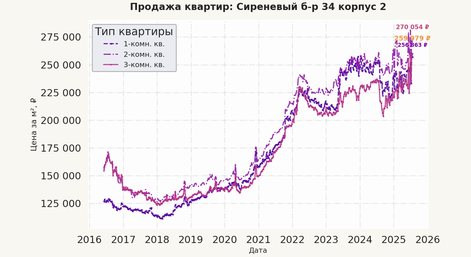График изменения цены на квартиру Москва, Сиреневый б-р, 34 корпус 2 34 корпус 2