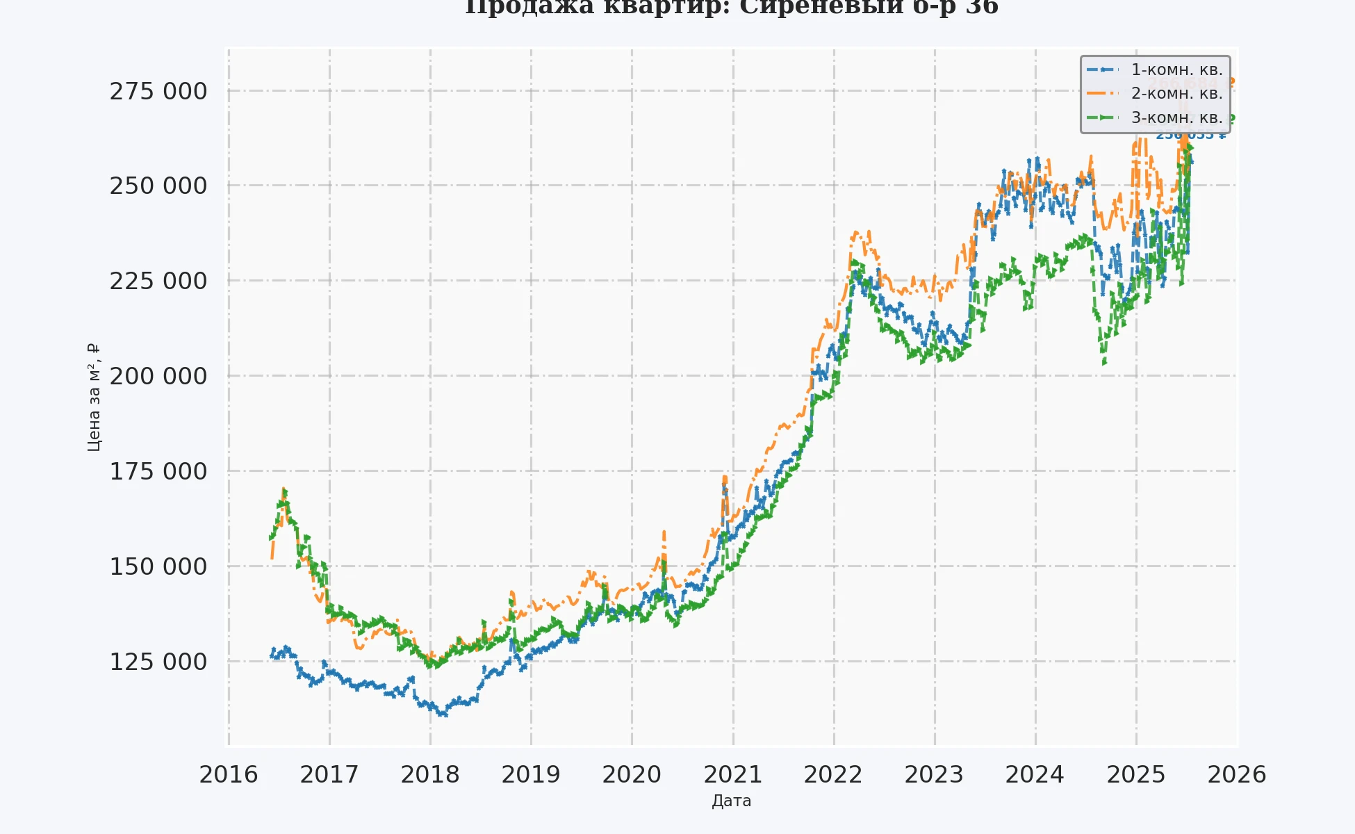 График изменения цены на квартиру Москва, Сиреневый б-р, 36 36