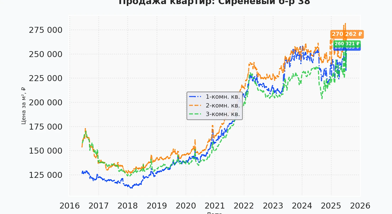 График изменения цены на квартиру Москва, Сиреневый б-р, 38 38