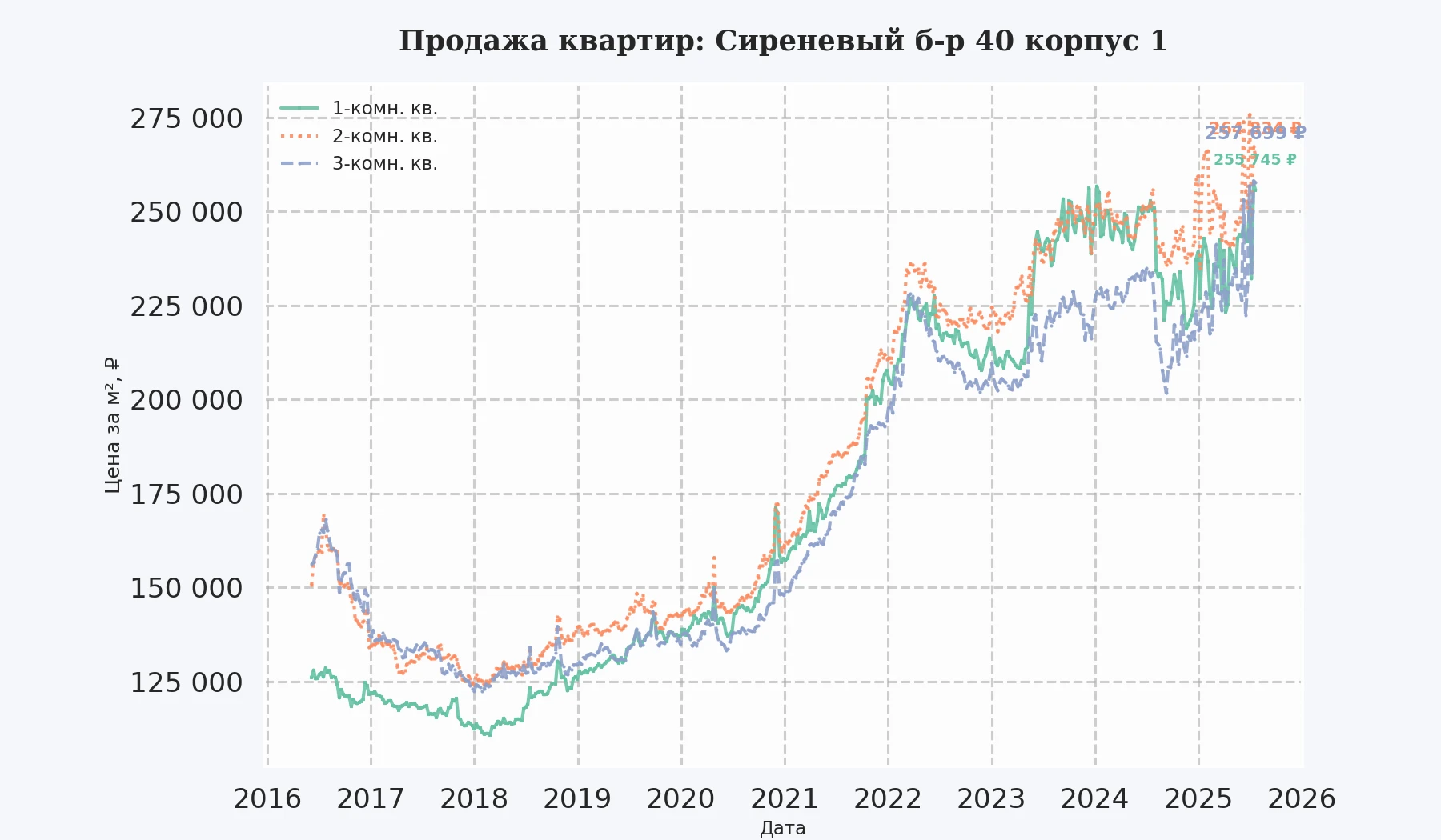 График изменения цены на квартиру Москва, Сиреневый б-р, 40 корпус 1 40 корпус 1