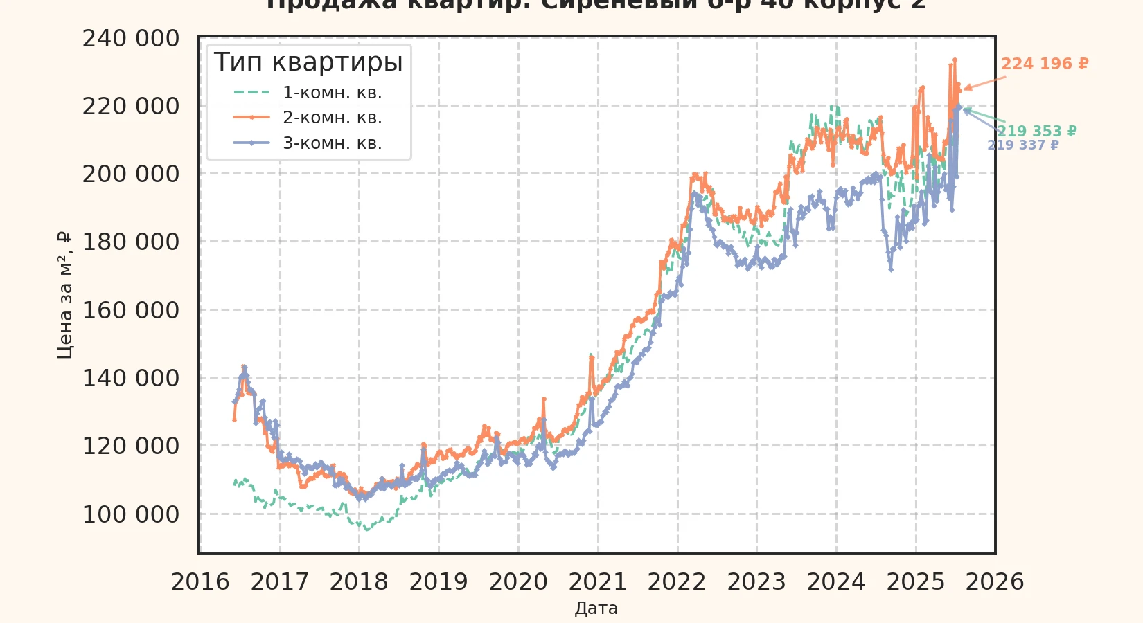 График изменения цены на квартиру Москва, Сиреневый б-р, 40 корпус 2 40 корпус 2